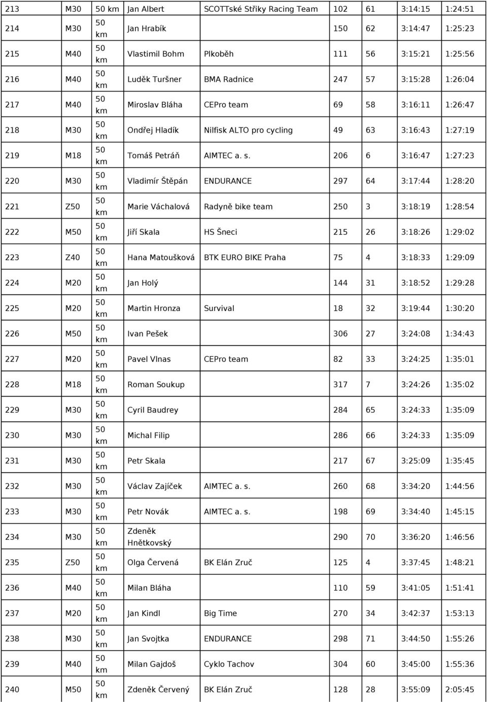 pro cycling 49 63 3:16:43 1:27:19 Tomáš Petráň AIMTEC a. s.