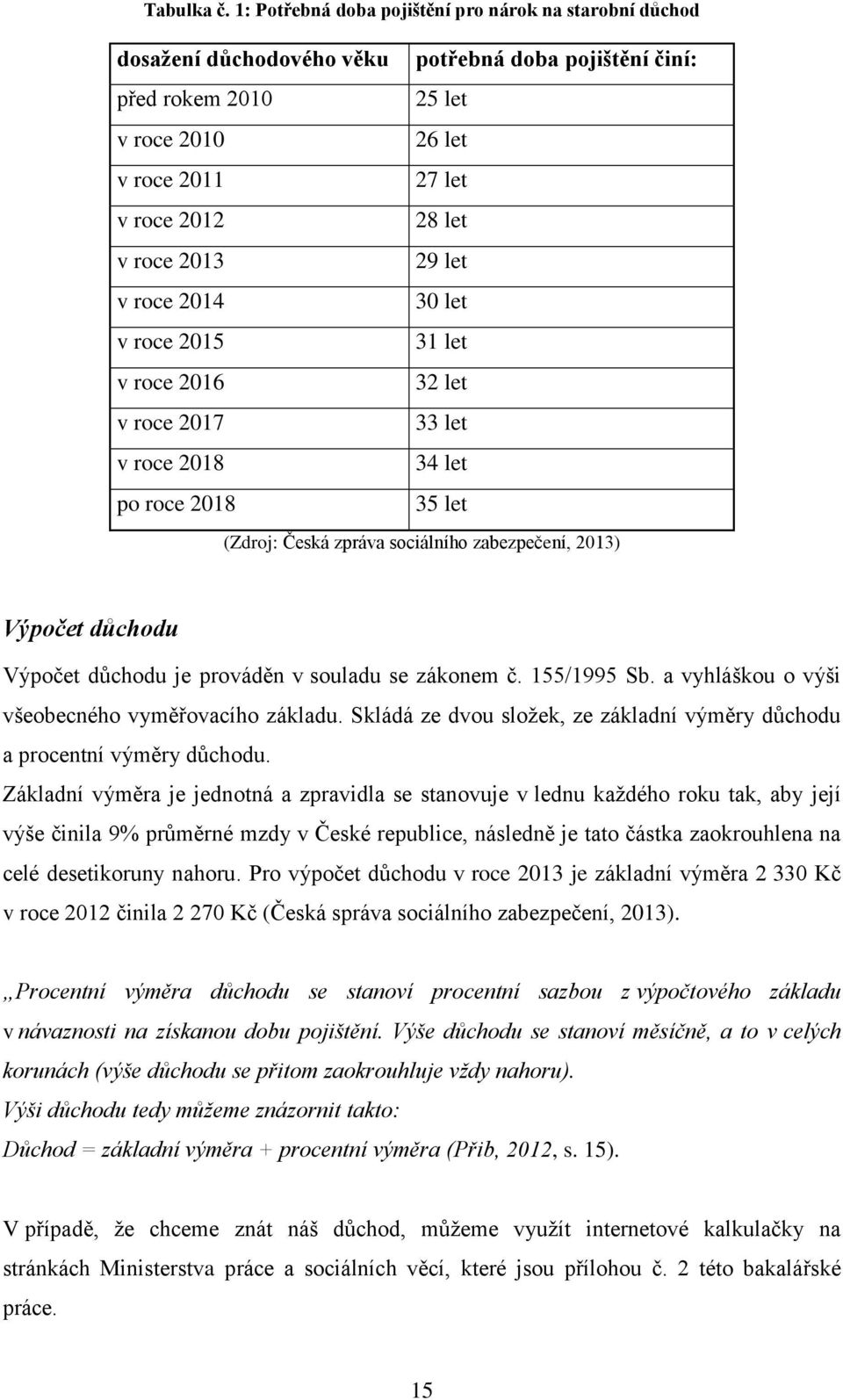 2013 29 let v roce 2014 30 let v roce 2015 31 let v roce 2016 32 let v roce 2017 33 let v roce 2018 34 let po roce 2018 35 let (Zdroj: Česká zpráva sociálního zabezpečení, 2013) Výpočet důchodu