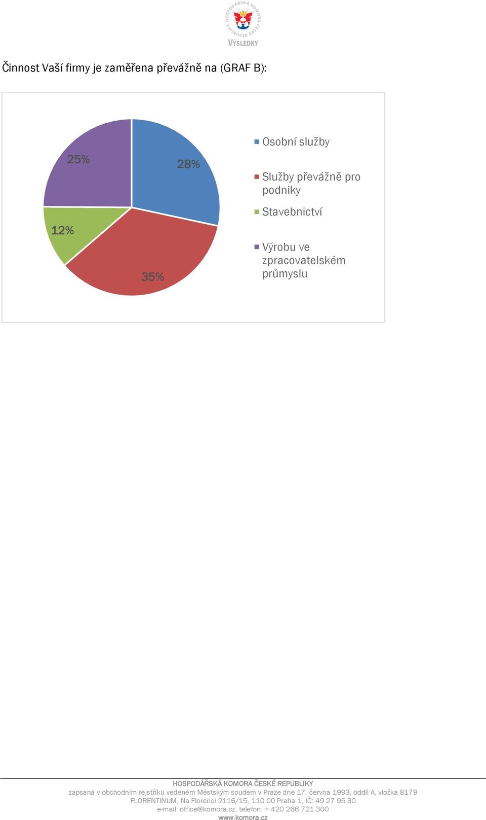 služby Služby převážně pro podniky