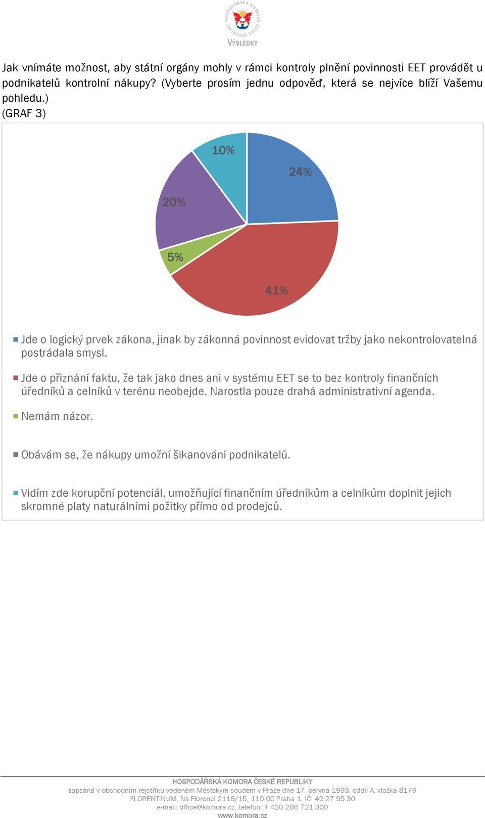 ) (GRAF 3) 20% 10% 24% 5% 41% Jde o logický prvek zákona, jinak by zákonná povinnost evidovat tržby jako nekontrolovatelná postrádala smysl.