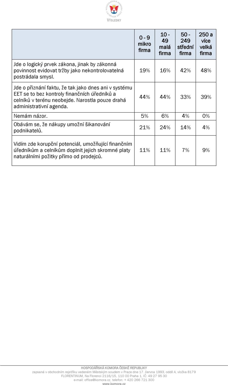 Narostla pouze drahá administrativní agenda. 19% 16% 42% 48% 44% 44% 33% 39% Nemám názor. 5% 6% 4% 0% Obávám se, že nákupy umožní šikanování podnikatelů.