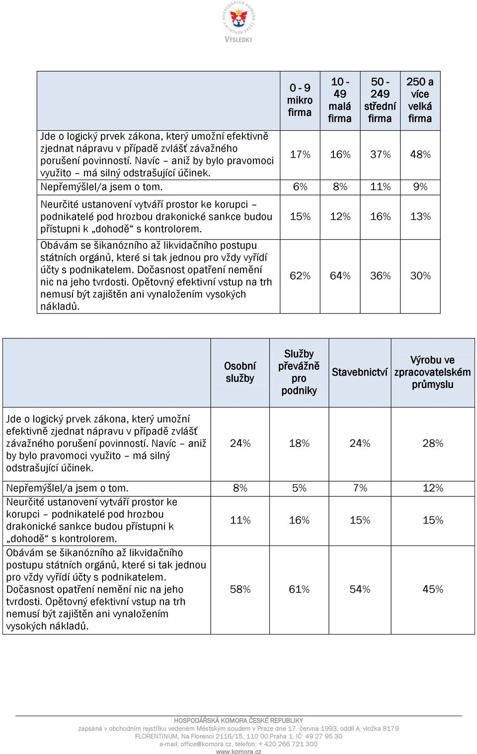 6% 8% 11% 9% Neurčité ustanovení vytváří prostor ke korupci podnikatelé pod hrozbou drakonické sankce budou přístupni k dohodě s kontrolorem.