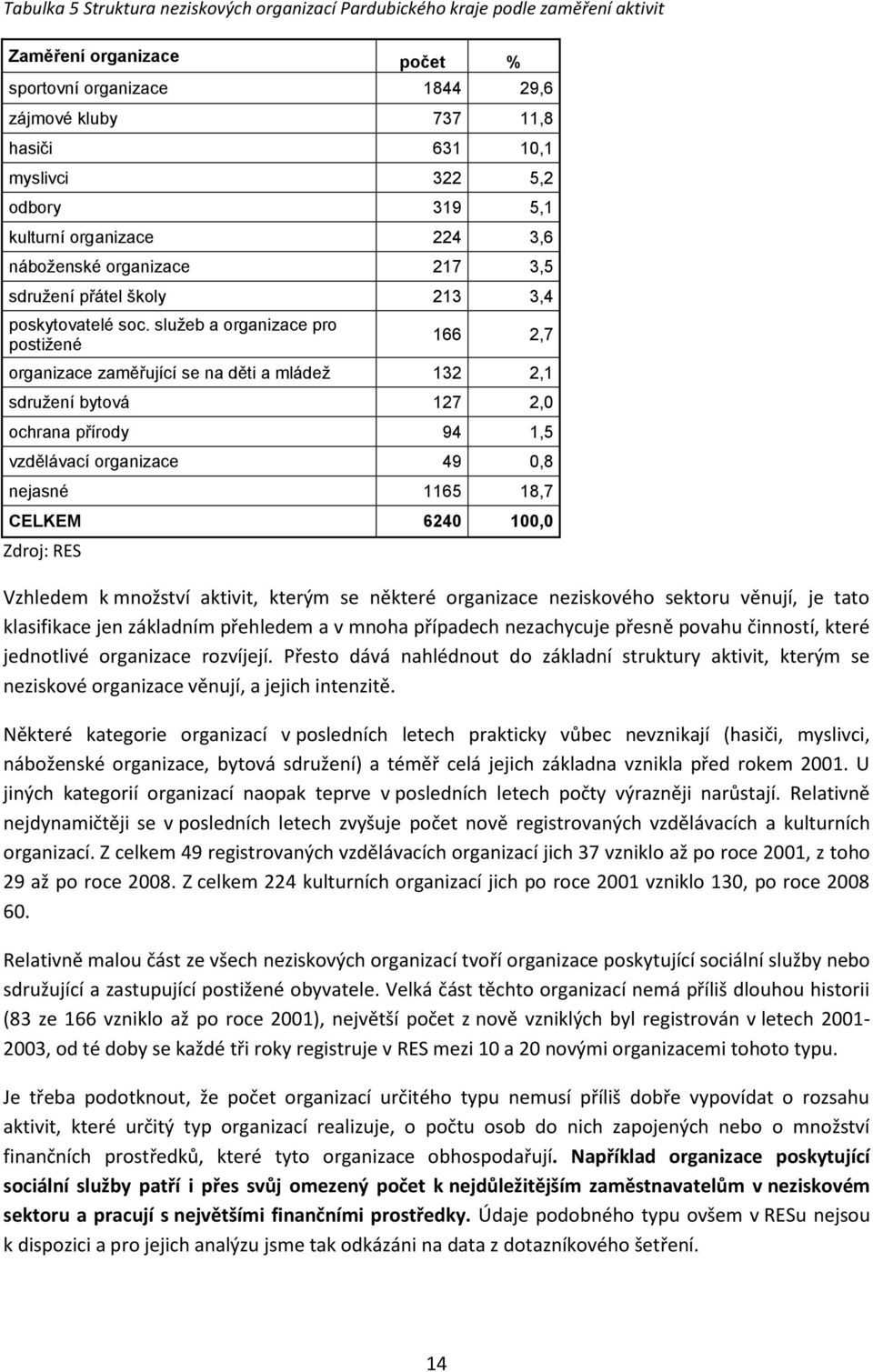 služeb a organizace pro postižené 166 2,7 organizace zaměřující se na děti a mládež 132 2,1 sdružení bytová 127 2,0 ochrana přírody 94 1,5 vzdělávací organizace 49 0,8 nejasné 1165 18,7 CELKEM 6240