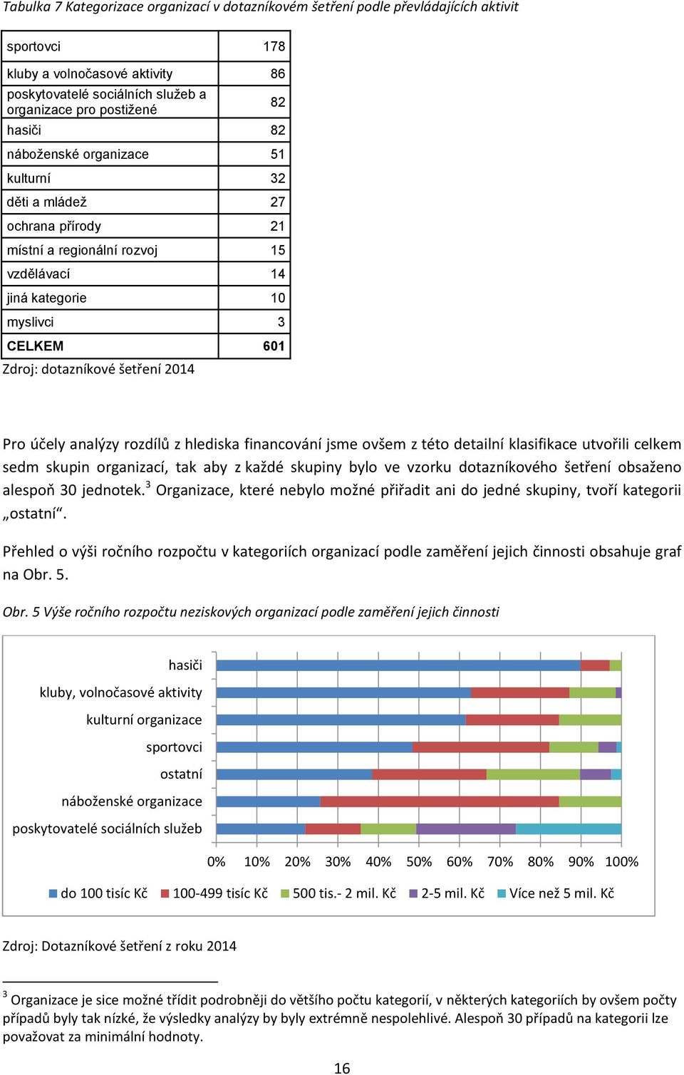 Pro účely analýzy rozdílů z hlediska financování jsme ovšem z této detailní klasifikace utvořili celkem sedm skupin organizací, tak aby z každé skupiny bylo ve vzorku dotazníkového šetření obsaženo