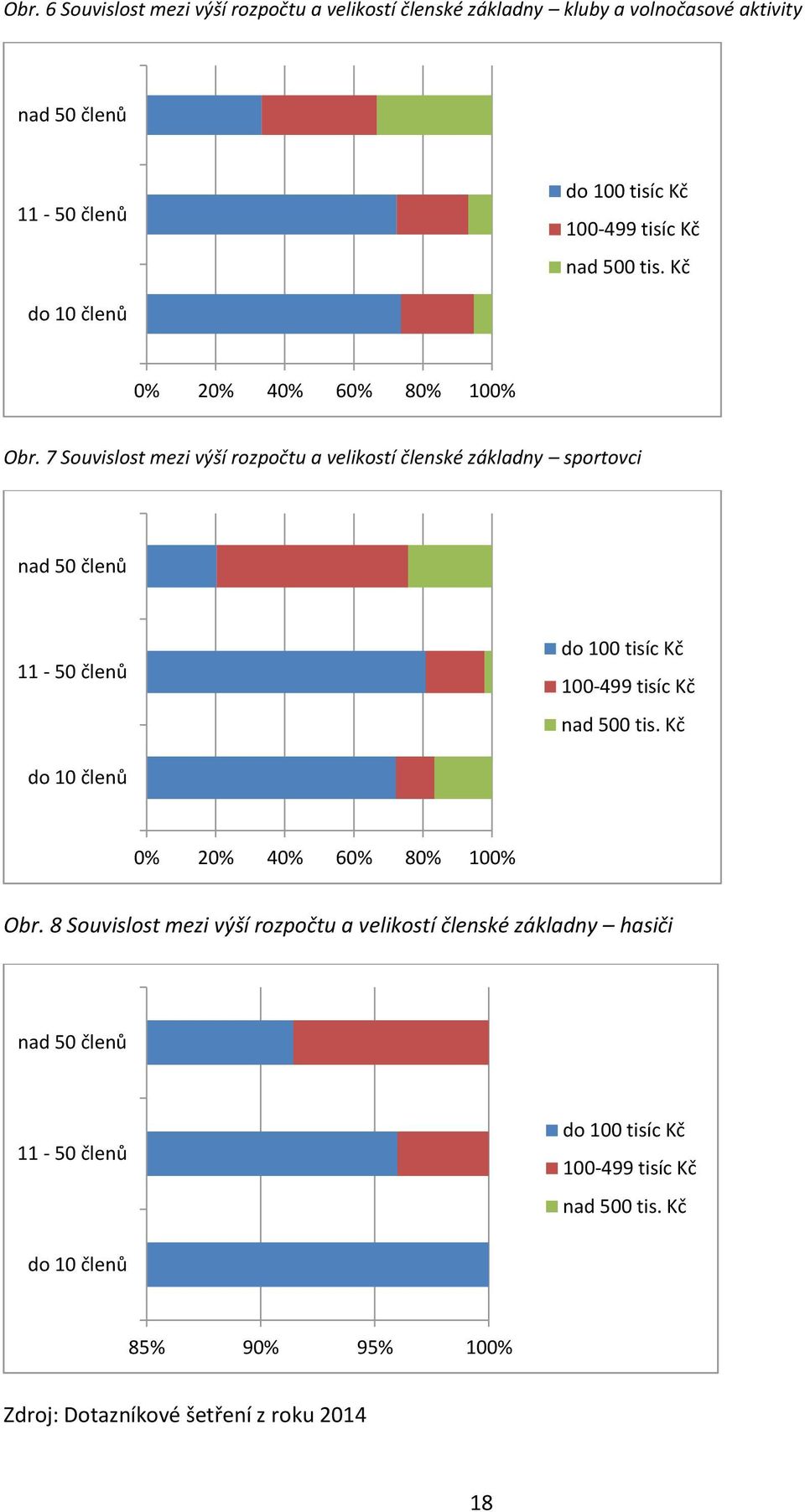 7 Souvislost mezi výší rozpočtu a velikostí členské základny sportovci nad 50 členů 11-50 členů do 100 tisíc Kč  8 Souvislost mezi výší