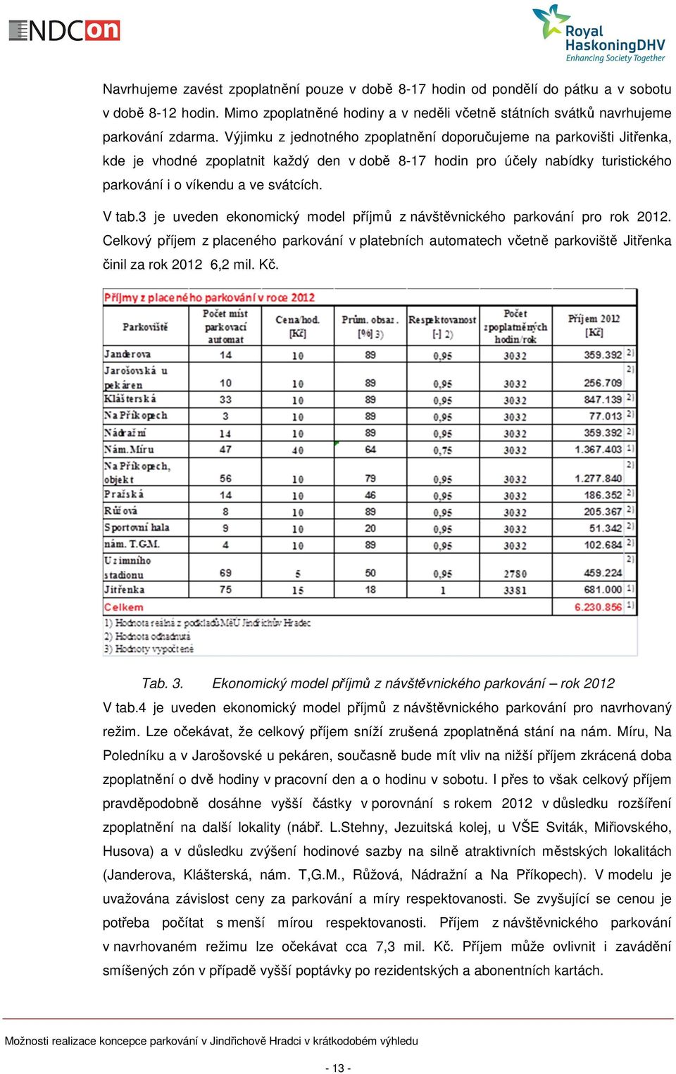 3 je uveden ekonomický model příjmů z návštěvnického parkování pro rok 2012. Celkový příjem z placeného parkování v platebních automatech včetně parkoviště Jitřenka činil za rok 2012 6,2 mil. Kč. Tab.