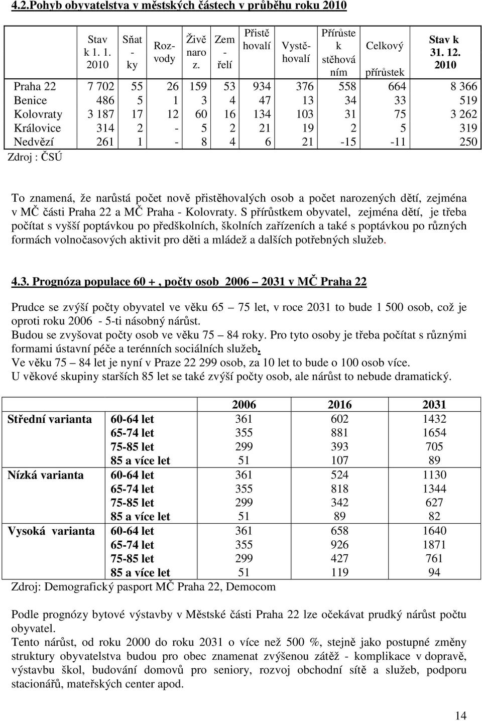 Nedvězí 261 1-8 4 6 21-15 -11 250 Zdroj : ČSÚ To znamená, že narůstá počet nově přistěhovalých osob a počet narozených dětí, zejména v MČ části Praha 22 a MČ Praha - Kolovraty.