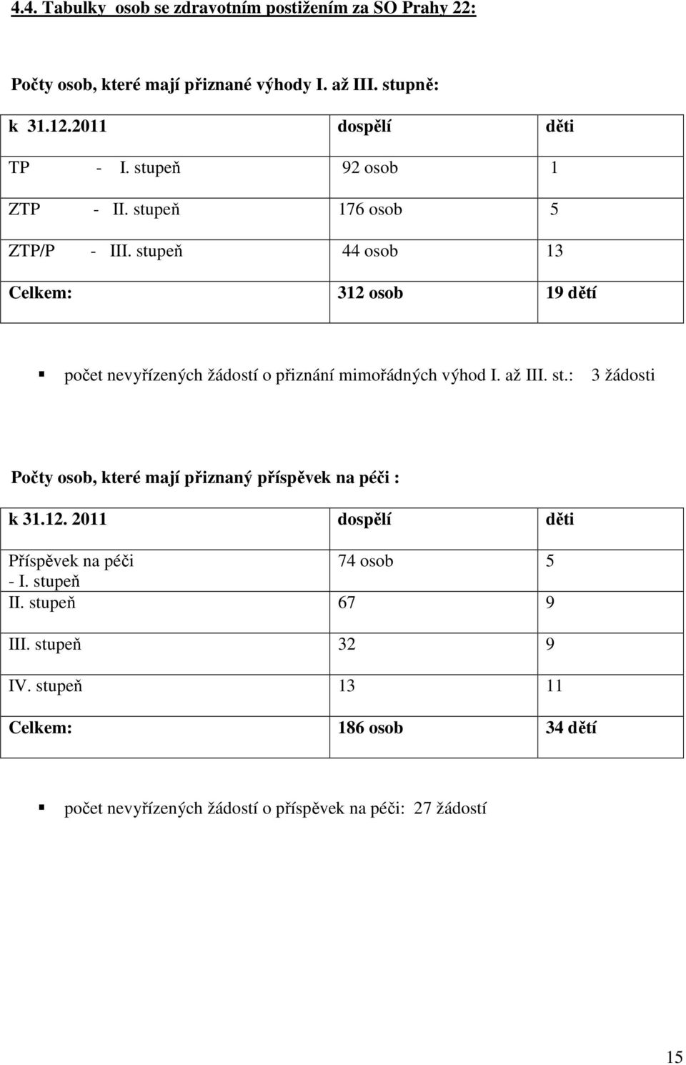 stupeň 44 osob 13 Celkem: 312 osob 19 dětí počet nevyřízených žádostí o přiznání mimořádných výhod I. až III. st.