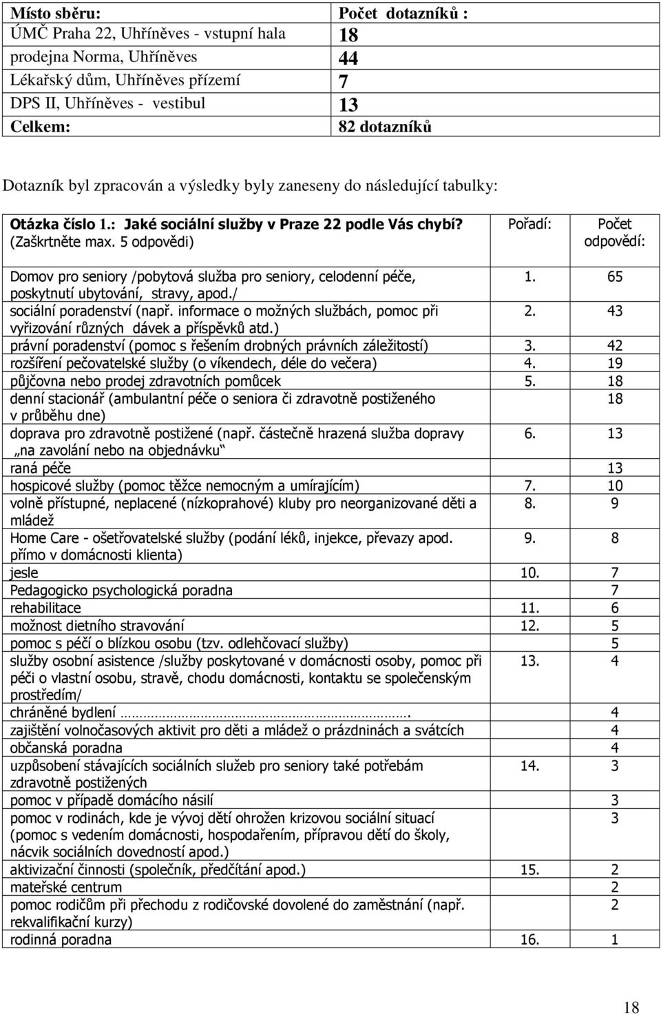 5 odpovědi) Pořadí: Počet odpovědí: Domov pro seniory /pobytová služba pro seniory, celodenní péče, 1. 65 poskytnutí ubytování, stravy, apod./ sociální poradenství (např.