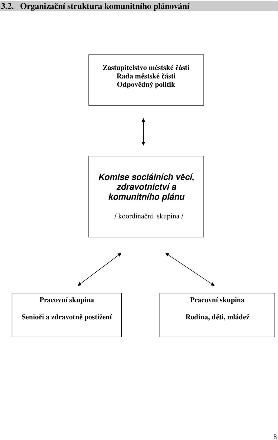 věcí, zdravotnictví a komunitního plánu / koordinační skupina /