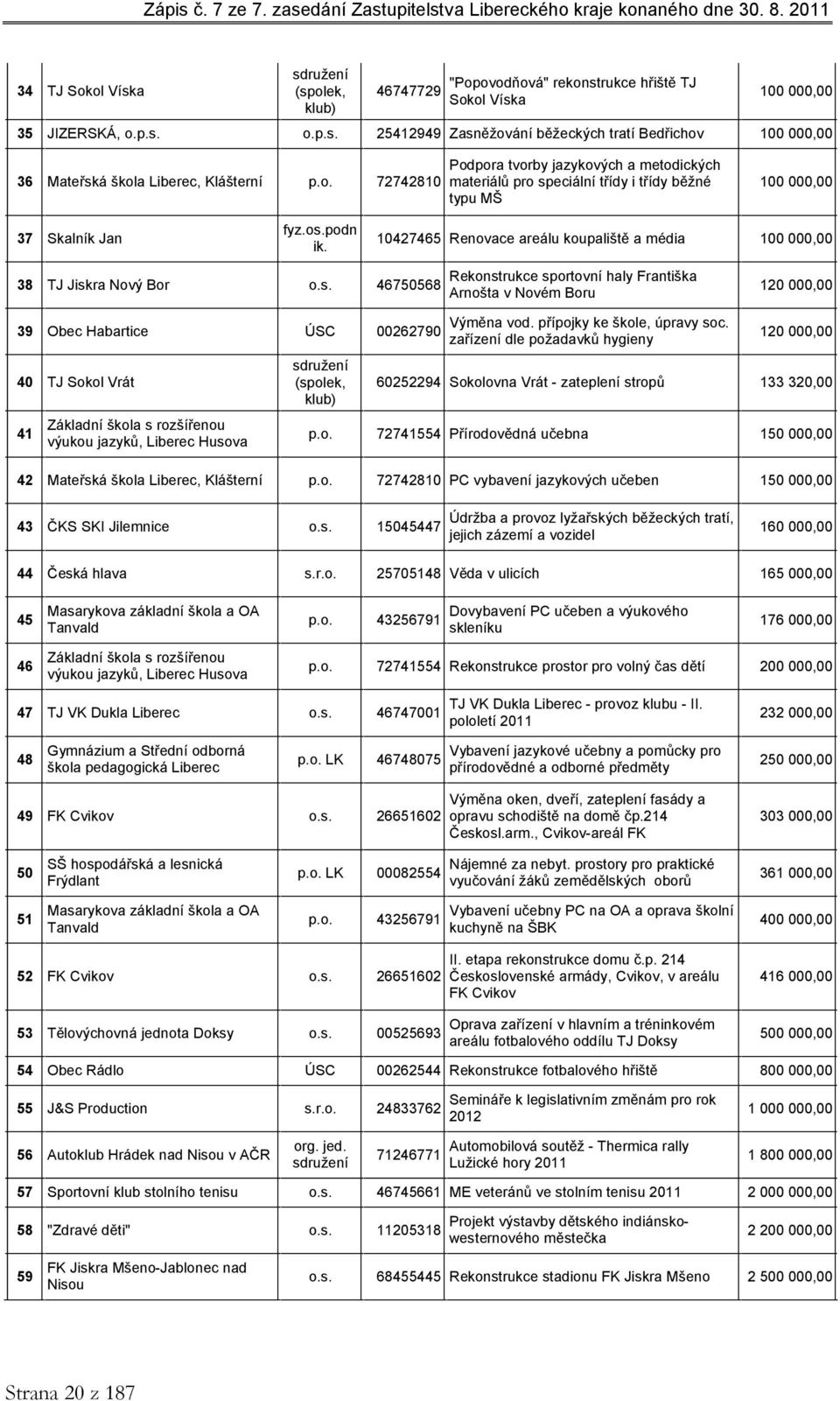 os.podn ik. 10427465 Rnovac arálu koupaliště a média 100 000,00 38 TJ Jiskra o.s. 46750568 Rkonstrukc sportovní haly Františka Arnošta v Novém Boru 120 000,00 39 Obc Habartic ÚSC 00262790 40 TJ Sokol