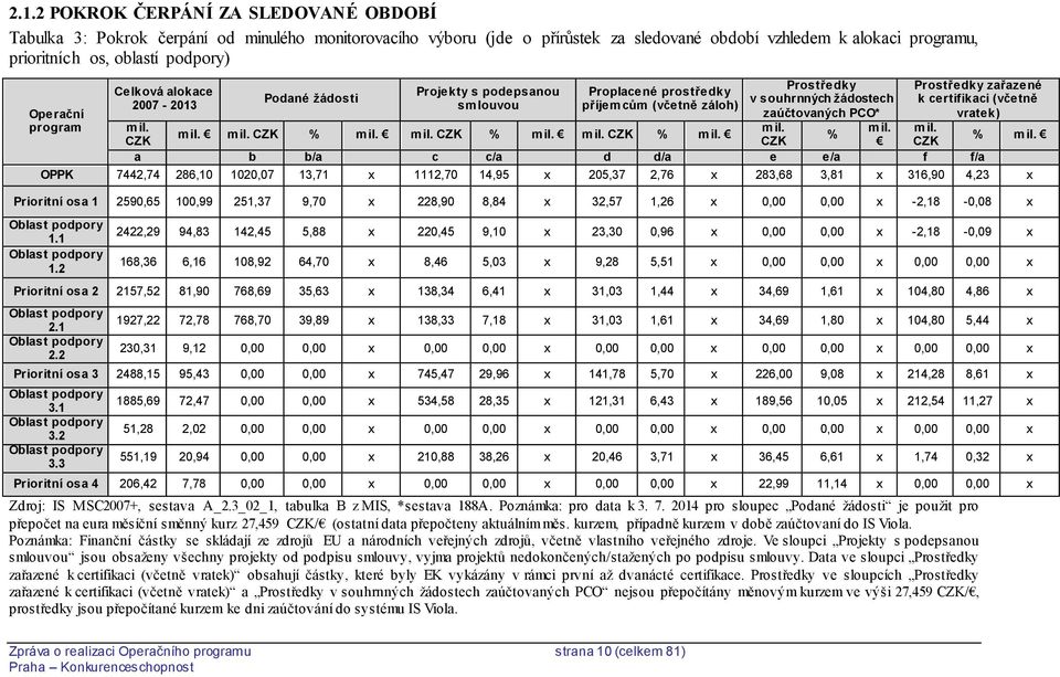 mil. % CZK Prostředky zařazené k certifikaci (včetně vratek) mil. % mil. CZK mil. CZK mil. mil. CZK % mil.