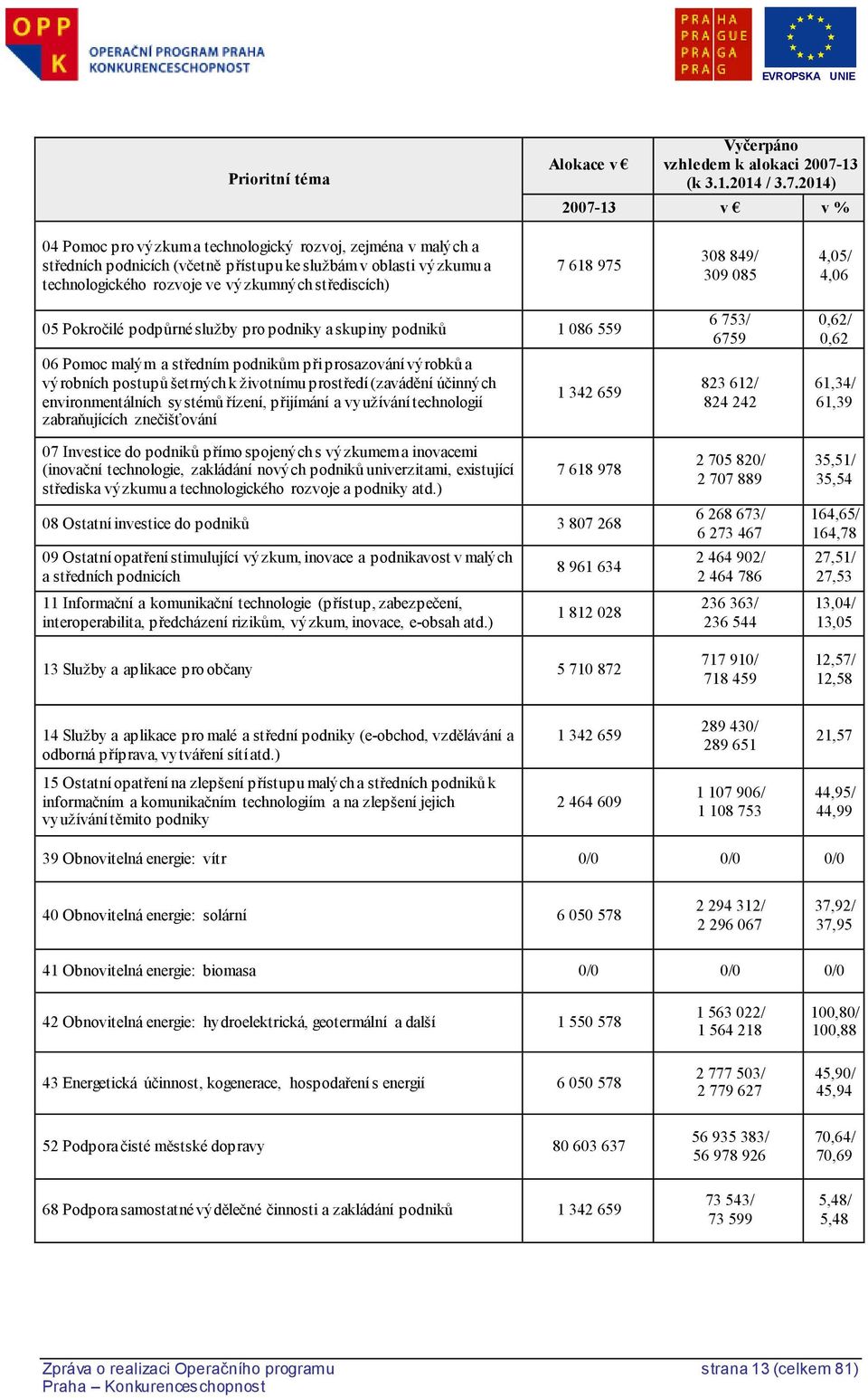 2014) 2007-13 v v % 04 Pomoc pro výzkum a technologický rozvoj, zejména v malých a středních podnicích (včetně přístupu ke službám v oblasti výzkumu a technologického rozvoje ve výzkumných