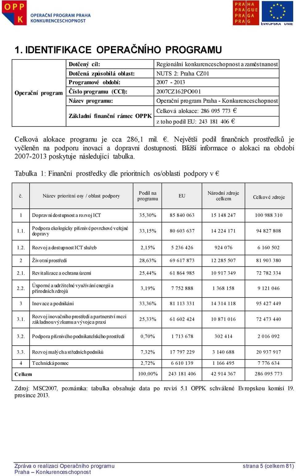 programu je cca 286,1 mil.. Největší podíl finančních prostředků je vyčleněn na podporu inovací a dopravní dostupnosti. Bližší informace o alokaci na období 2007-2013 poskytuje následující tabulka.