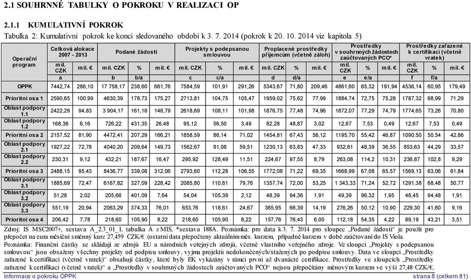 zaúčtovaných PCO* mil. % mil. CZK Prostředky zařazené k certifikaci (včetně vratek) mil. % mil. CZK mil. mil. mil. CZK % mil.