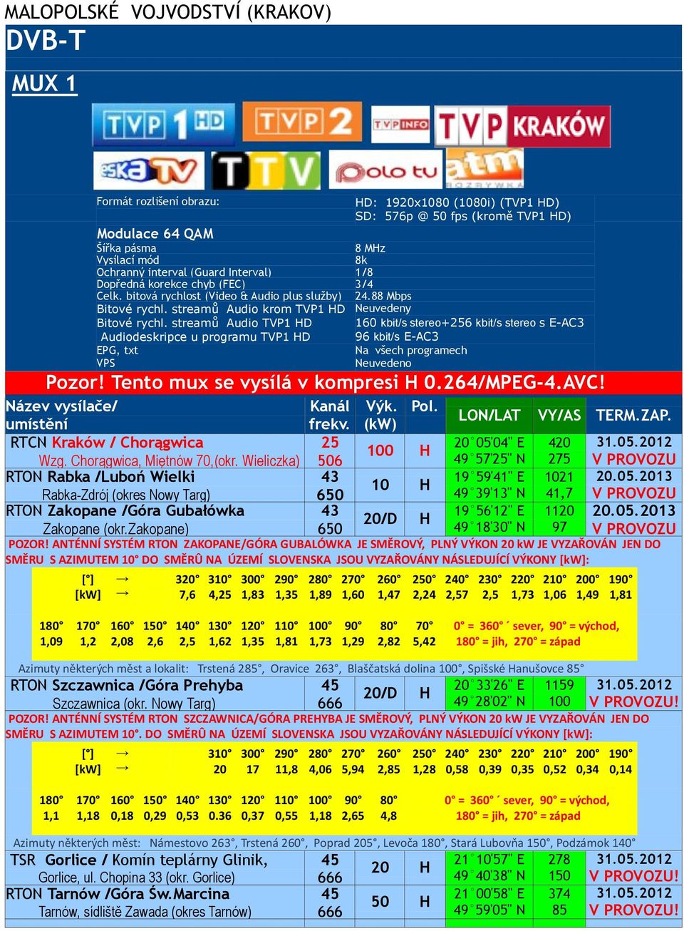 streamů Audio TVP1 HD 160 kbit/s stereo+6 kbit/s stereo s E-AC3 Audiodeskripce u programu TVP1 HD 96 kbit/s E-AC3 Pozor! Tento mux se vysílá v kompresi H 0.64/MPEG-4.AVC! Kanál Výk. Pol.