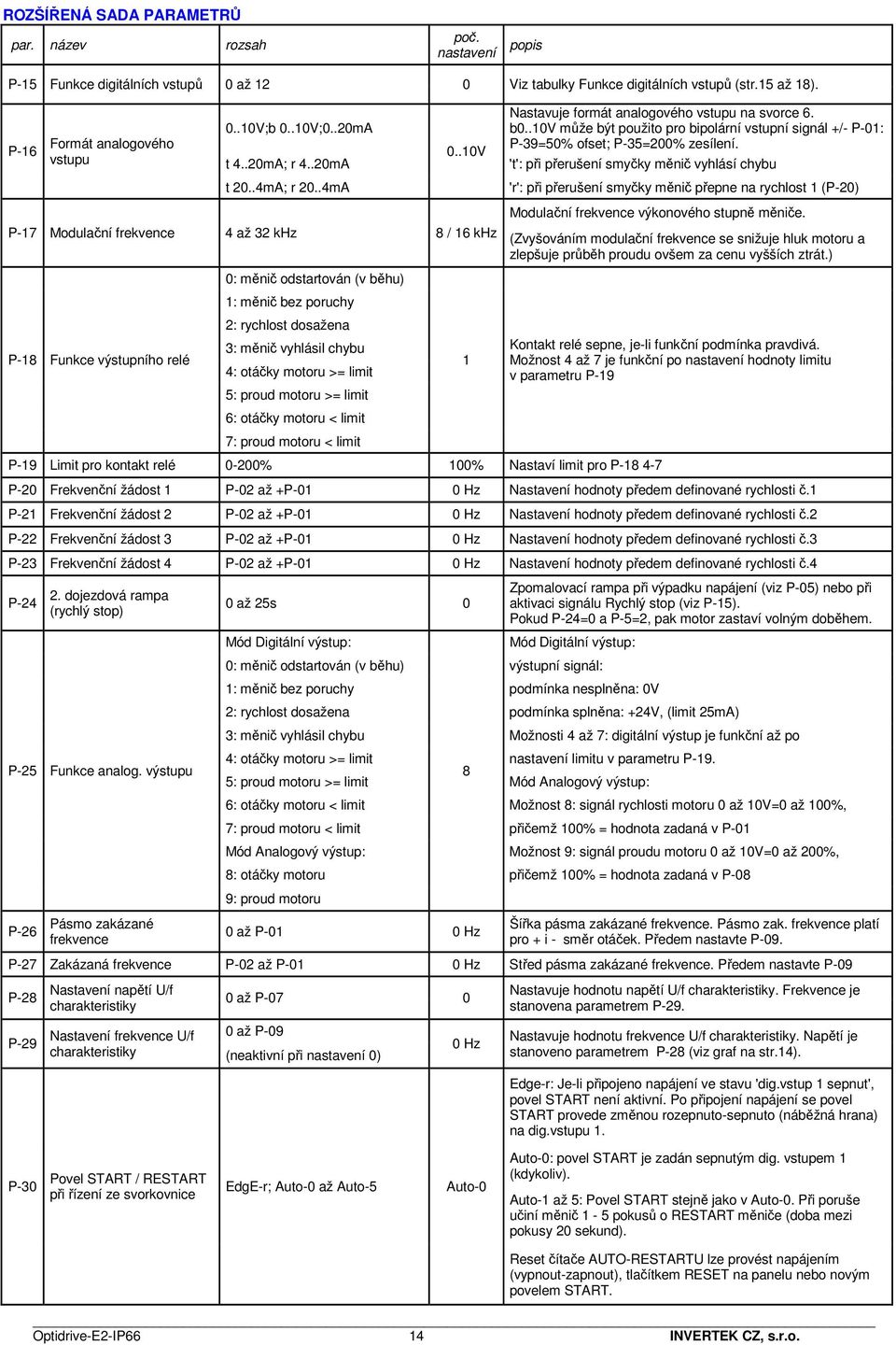 .10V P-17 Modulační frekvence 4 až 32 khz 8 / 16 khz P-18 Funkce výstupního relé 0: měnič odstartován (v běhu) 1: měnič bez poruchy 2: rychlost dosažena 3: měnič vyhlásil chybu 4: otáčky motoru >=