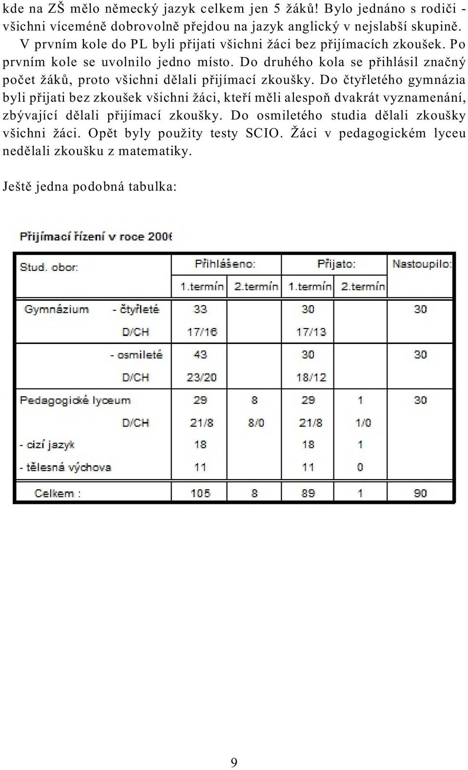 Do druhého kola se pøihlásil znaèný poèet žákù, proto všichni dìlali pøijímací zkoušky.