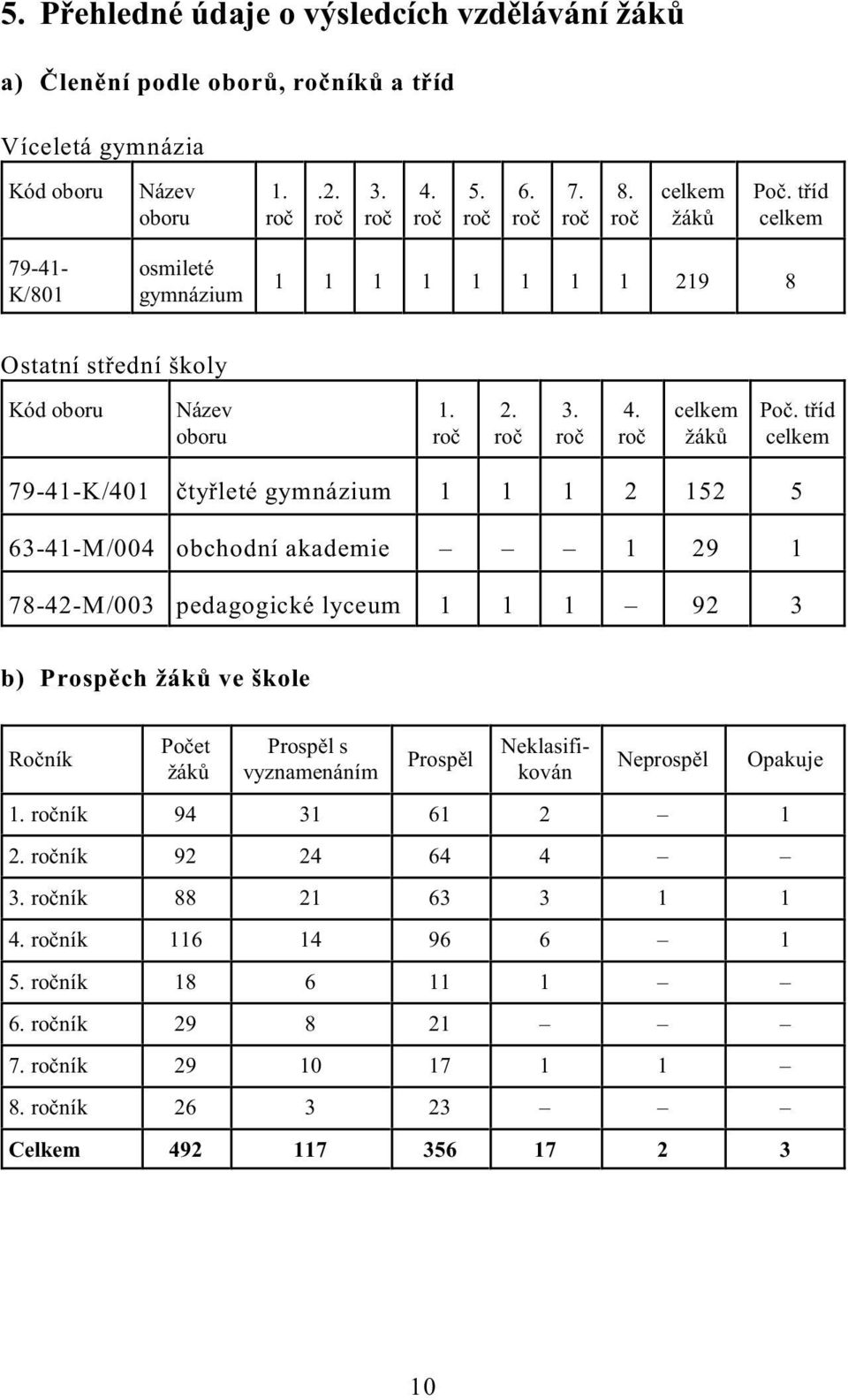 tøíd celkem 79-41-K/401 ètyøleté gymnázium 1 1 1 2 152 5 63-41-M/004 obchodní akademie 1 29 1 78-42-M/003 pedagogické lyceum 1 1 1 92 3 b) Prospìch žákù ve škole Roèník Poèet žákù Prospìl s