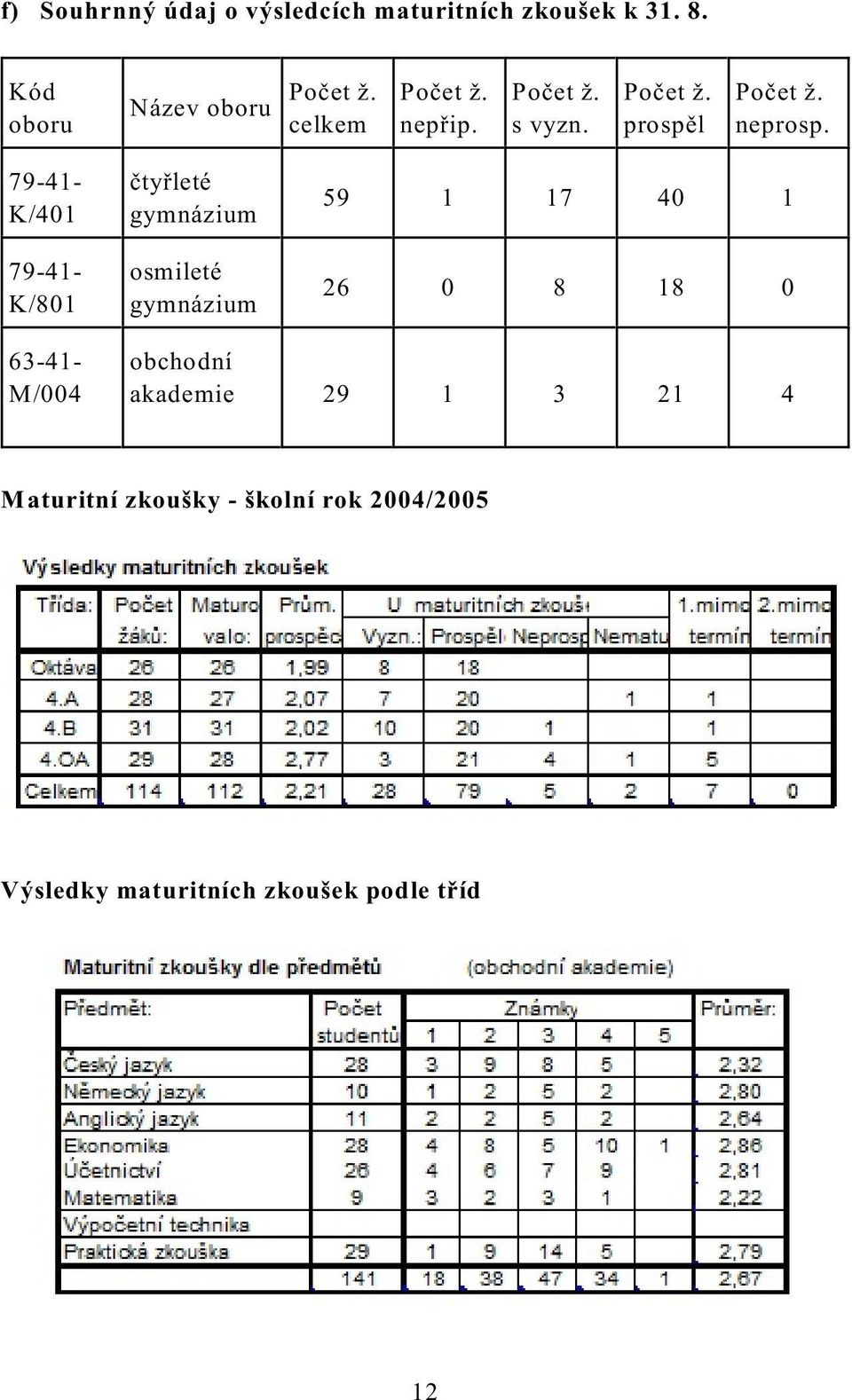 79-41- K/401 79-41- K/801 ètyøleté gymnázium osmileté gymnázium 59 1 17 40 1 26 0 8 18 0 63-41-