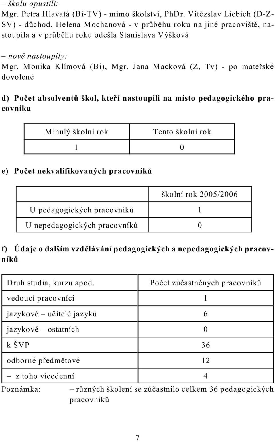 Jana Macková (Z, Tv) - po mateøské dovolené d) Poèet absolventù škol, kteøí nastoupili na místo pedagogického pracovníka Minulý školní rok Tento školní rok 1 0 e) Poèet nekvalifikovaných pracovníkù