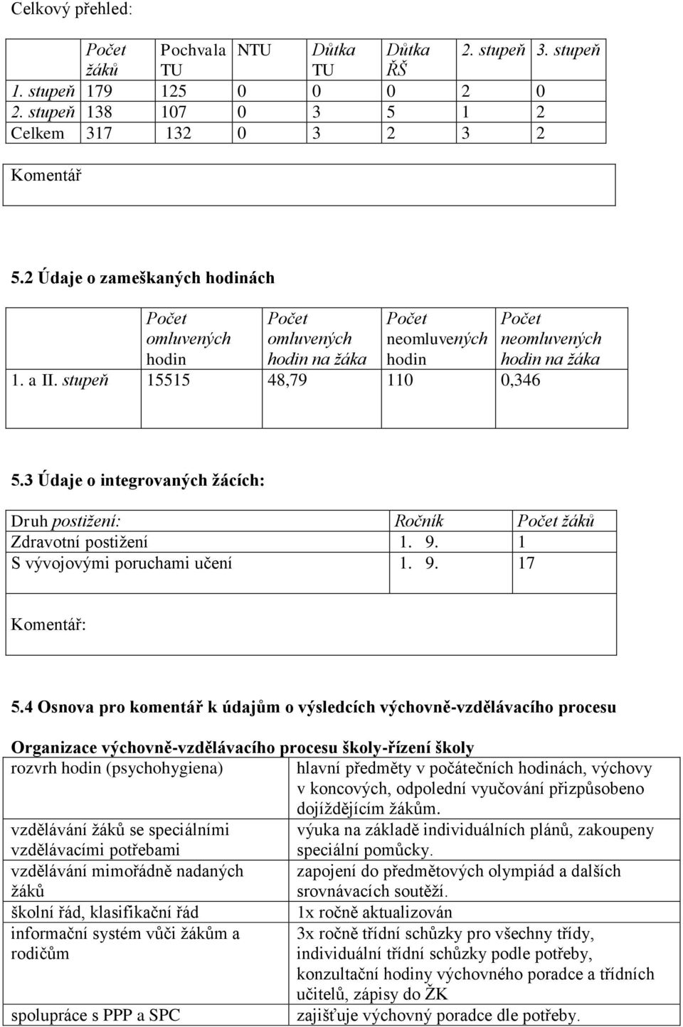 3 Údaje o integrovaných žácích: Druh postižení: Ročník Počet žáků Zdravotní postižení 1. 9. 1 S vývojovými poruchami učení 1. 9. 17 Komentář: 5.