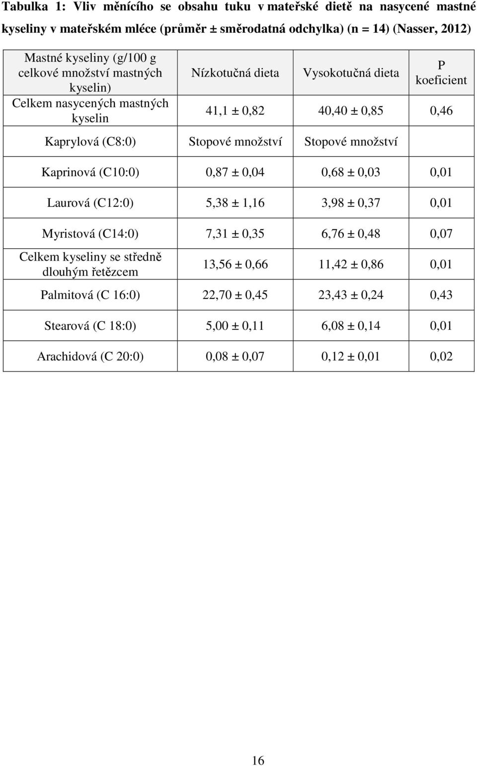 Stopové množství Kaprinová (C10:0) 0,87 ± 0,04 0,68 ± 0,03 0,01 Laurová (C12:0) 5,38 ± 1,16 3,98 ± 0,37 0,01 Myristová (C14:0) 7,31 ± 0,35 6,76 ± 0,48 0,07 Celkem kyseliny se středně