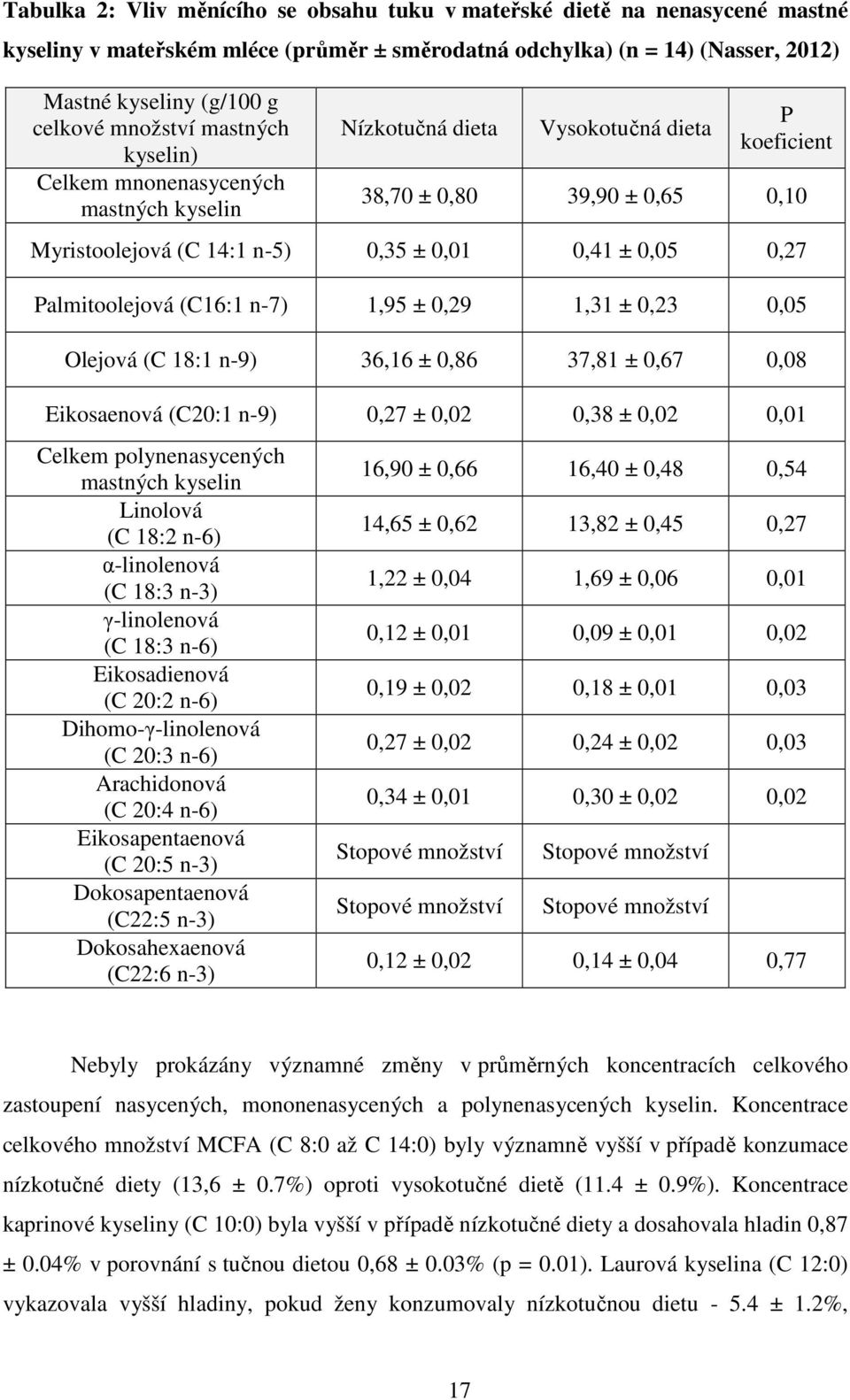 0,27 Palmitoolejová (C16:1 n-7) 1,95 ± 0,29 1,31 ± 0,23 0,05 Olejová (C 18:1 n-9) 36,16 ± 0,86 37,81 ± 0,67 0,08 Eikosaenová (C20:1 n-9) 0,27 ± 0,02 0,38 ± 0,02 0,01 Celkem polynenasycených mastných