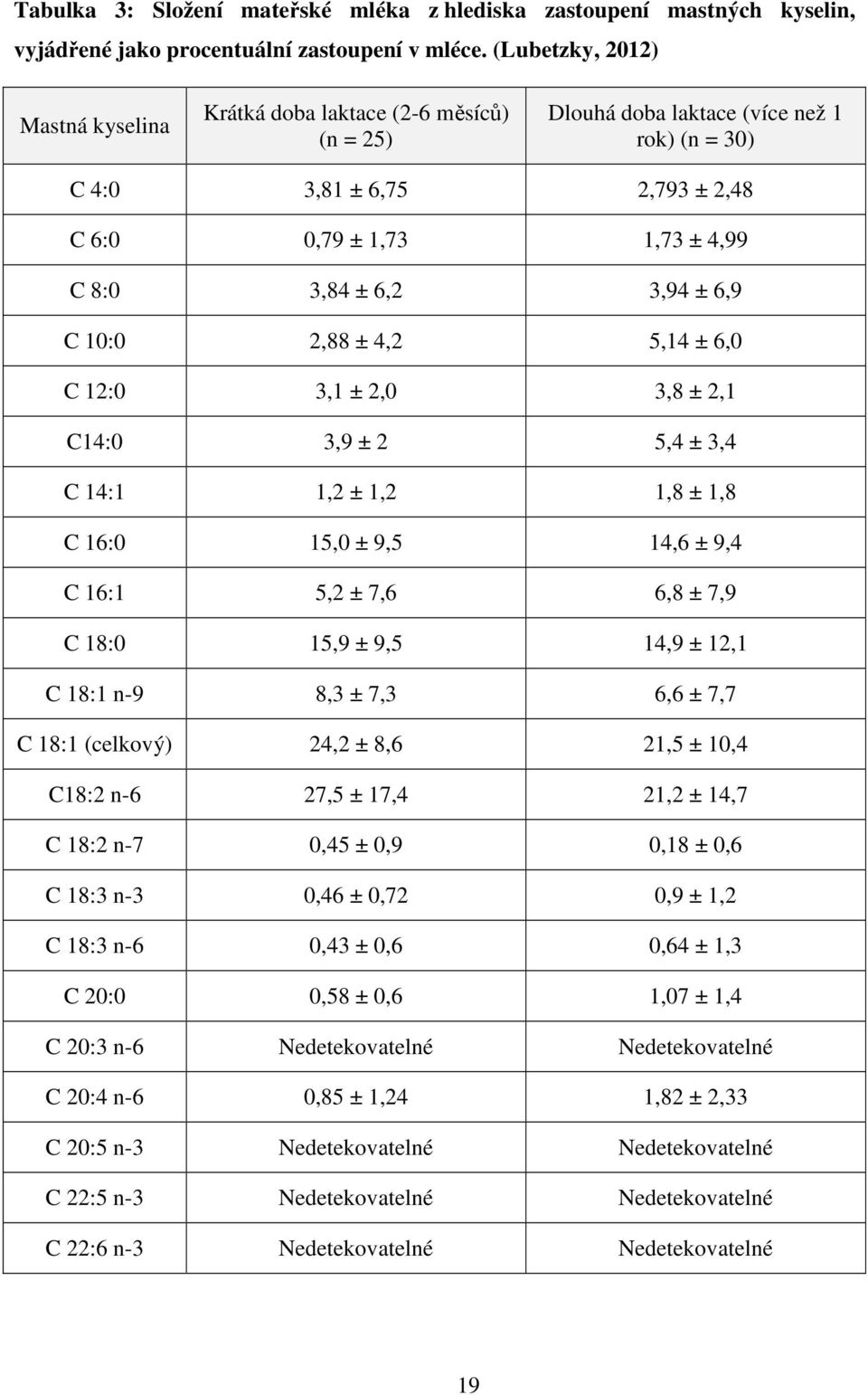 3,94 ± 6,9 C 10:0 2,88 ± 4,2 5,14 ± 6,0 C 12:0 3,1 ± 2,0 3,8 ± 2,1 C14:0 3,9 ± 2 5,4 ± 3,4 C 14:1 1,2 ± 1,2 1,8 ± 1,8 C 16:0 15,0 ± 9,5 14,6 ± 9,4 C 16:1 5,2 ± 7,6 6,8 ± 7,9 C 18:0 15,9 ± 9,5 14,9 ±