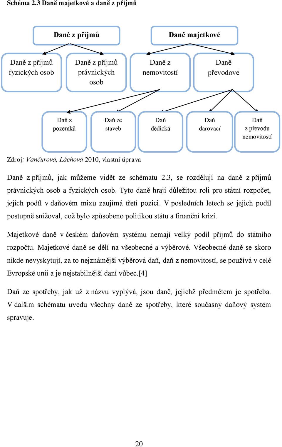 darovací Daň z převodu nemovitostí Zdroj: Vančurová, Láchová 2010, vlastní úprava Daně z příjmů, jak můžeme vidět ze schématu 2.3, se rozdělují na daně z příjmů právnických osob a fyzických osob.