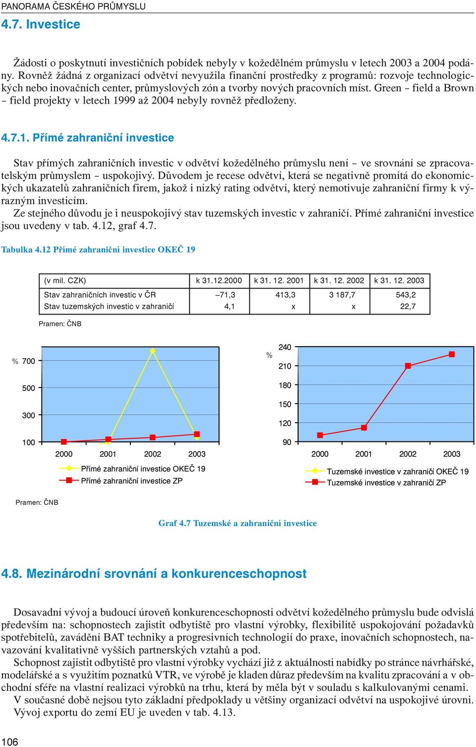 Green field a Brown field projekty v letech 1999 až 2004 nebyly rovněž předloženy. 4.7.1. Přímé zahraniční investice Stav přímých zahraničních investic v odvětví kožedělného průmyslu není ve srovnání se zpracovatelským průmyslem uspokojivý.