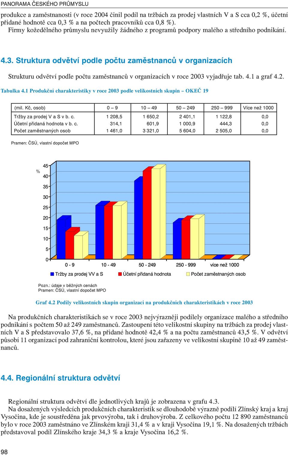 Struktura odvětví podle počtu zaměstnanců v organizacích Strukturu odvětví podle počtu zaměstnanců v organizacích v roce 2003 vyjadřuje tab. 4.1 a graf 4.2. Tabulka 4.