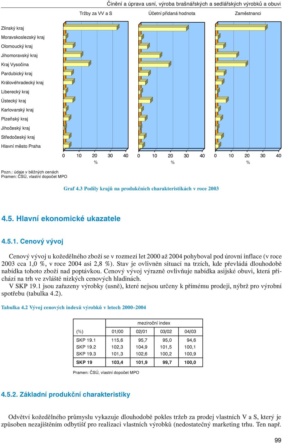 : údaje v běžných cenách 0 10 20 30 40 0 10 20 30 40 0 10 20 30 40 Graf 4.3 Podíly krajů na produkčních charakteristikách v roce 2003 4.5. Hlavní ekonomické ukazatele 4.5.1. Cenový vývoj Cenový vývoj u kožedělného zboží se v rozmezí let 2000 až 2004 pohyboval pod úrovní inflace (v roce 2003 cca 1,0, v roce 2004 asi 2,8 ).