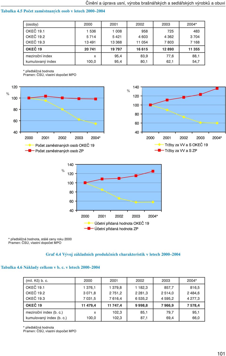 3 13 491 13 368 11 054 7 803 7 168 OKEČ 19 20 741 19 797 16 615 12 890 11 355 meziroční index x 95,4 83,9 77,6 88,1 kumulovaný index,0 95,4 80,1 62,1 54,7 * předběžná hodnota 140 80 80 60 60 40 2000