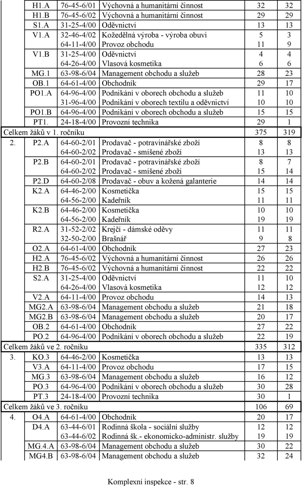 1 64-61-4/00 Obchodník 29 17 PO1.A 64-96-4/00 Podnikání v oborech obchodu a služeb 11 10 31-96-4/00 Podnikání v oborech textilu a oděvnictví 10 10 PO1.