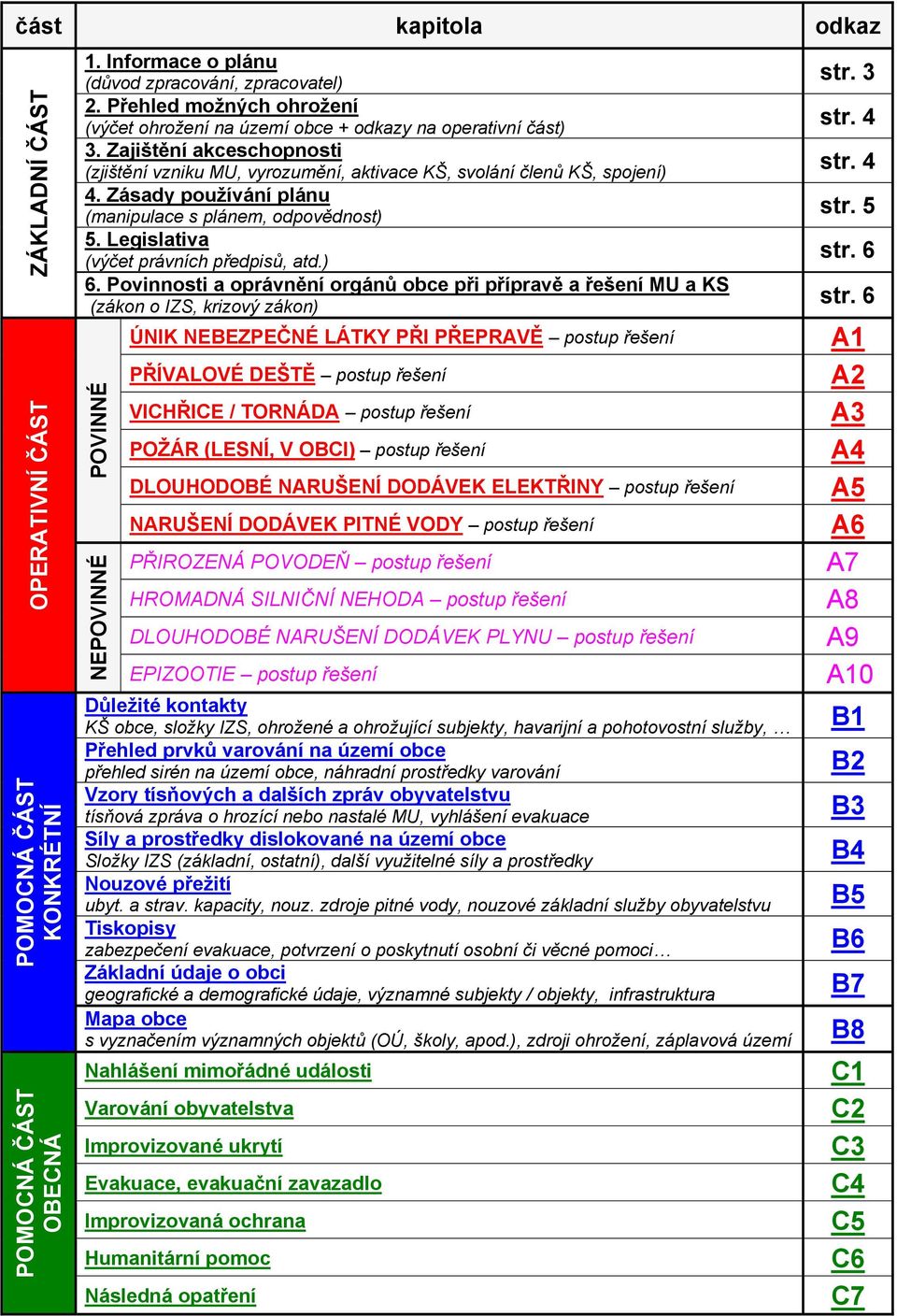 Zásady používání plánu (manipulace s plánem, odpovědnost) 5. Legislativa (výčet právních předpisů, atd.) 6.