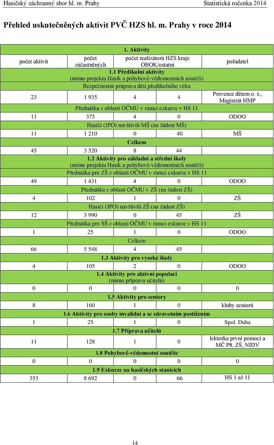 Prevence dětem o. s., Magistrát HMP 11 375 4 0 ODOO Hasiči (JPO) navštívili MŠ (na žádost MŠ) 11 1 210 0 40 MŠ Celkem 45 3 520 8 44 1.