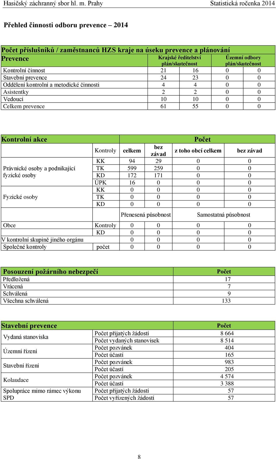 podnikající fyzické osoby Fyzické osoby Počet Kontroly celkem bez závad z toho obcí celkem bez závad KK 94 29 0 0 TK 599 259 0 0 KD 172 171 0 0 ÚPK 16 0 0 0 KK 0 0 0 0 TK 0 0 0 0 KD 0 0 0 0 Přenesená