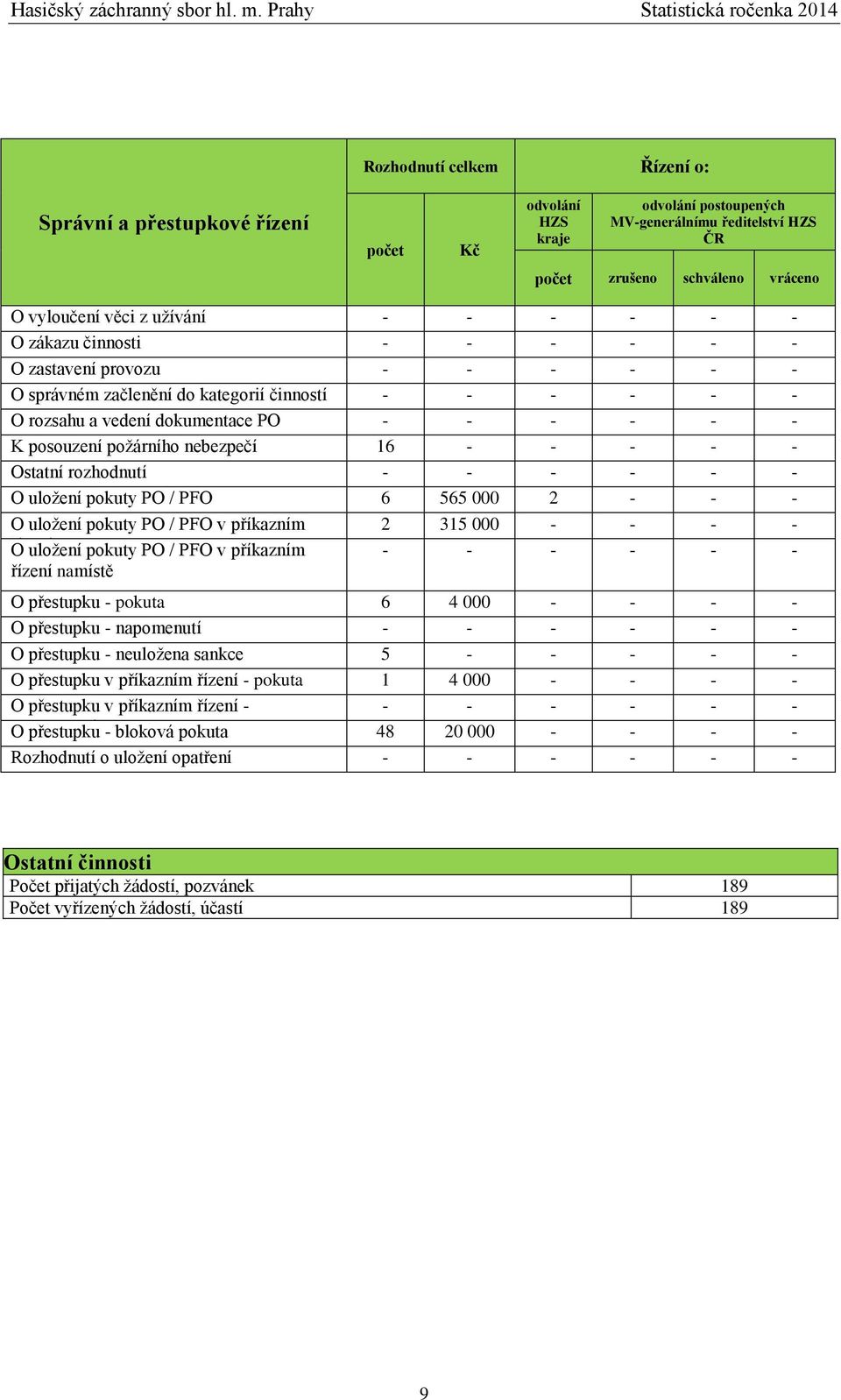 nebezpečí 16 - - - - - Ostatní rozhodnutí - - - - - - O uložení pokuty PO / PFO 6 565 000 2 - - - O uložení pokuty PO / PFO v příkazním 2 315 000 - - - - řízení O uložení pokuty PO / PFO v příkazním