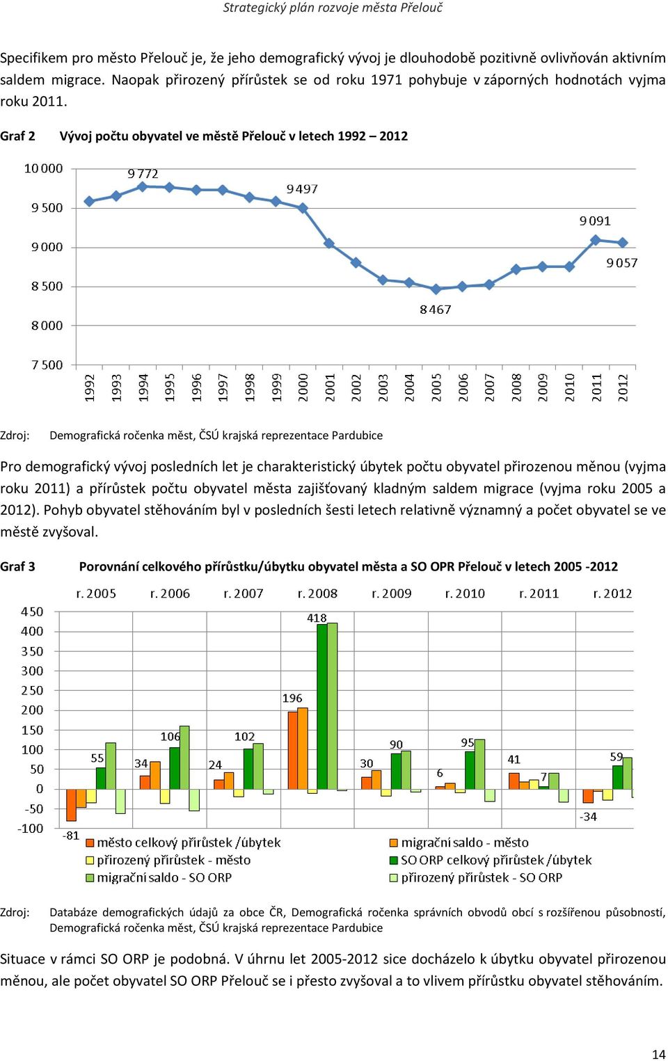 Graf 2 Vývoj počtu obyvatel ve městě Přelouč v letech 1992 2012 Zdroj: Demografická ročenka měst, ČSÚ krajská reprezentace Pardubice Pro demografický vývoj posledních let je charakteristický úbytek