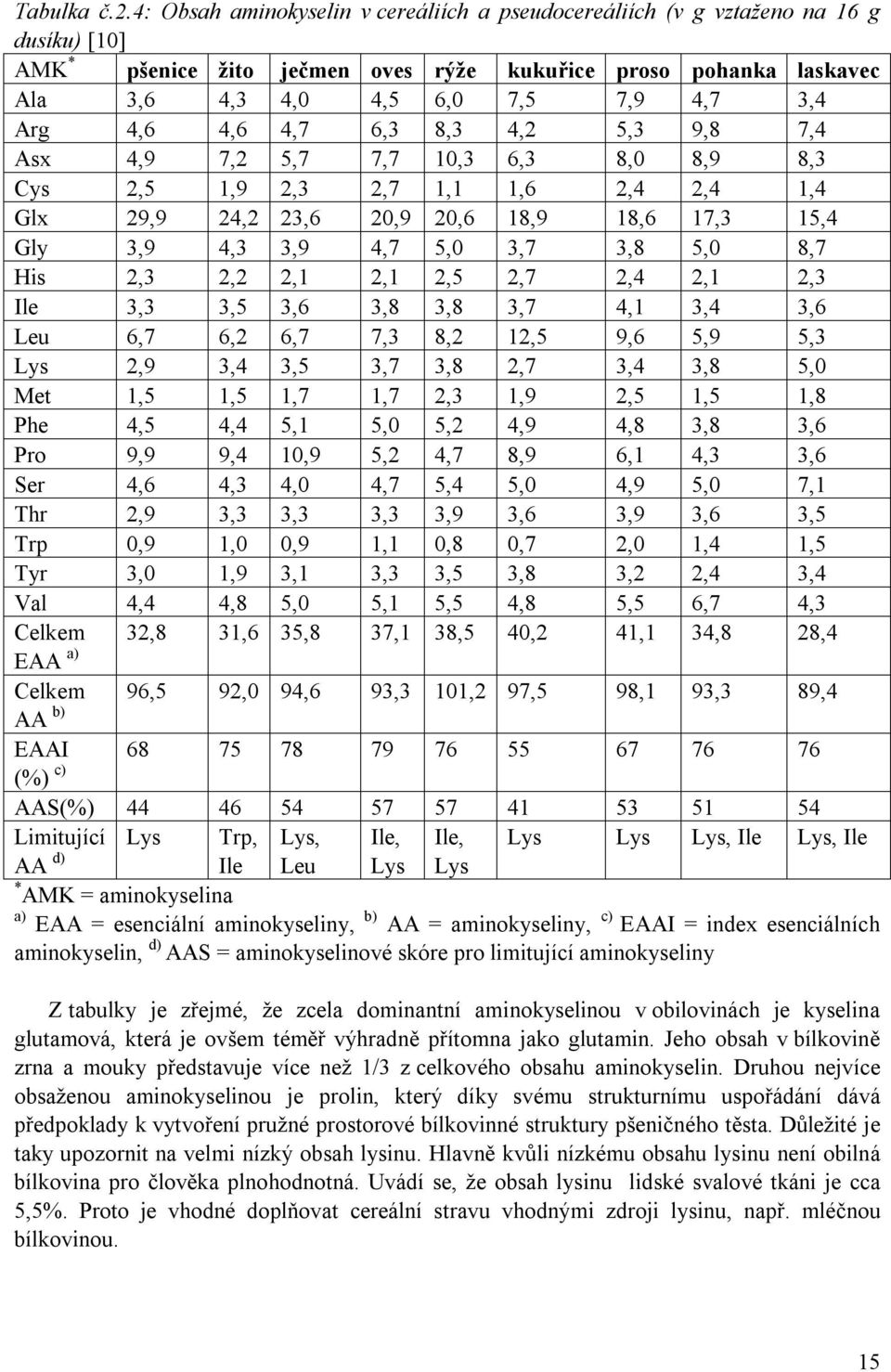 Arg 4,6 4,6 4,7 6,3 8,3 4,2 5,3 9,8 7,4 Asx 4,9 7,2 5,7 7,7 10,3 6,3 8,0 8,9 8,3 Cys 2,5 1,9 2,3 2,7 1,1 1,6 2,4 2,4 1,4 Glx 29,9 24,2 23,6 20,9 20,6 18,9 18,6 17,3 15,4 Gly 3,9 4,3 3,9 4,7 5,0 3,7