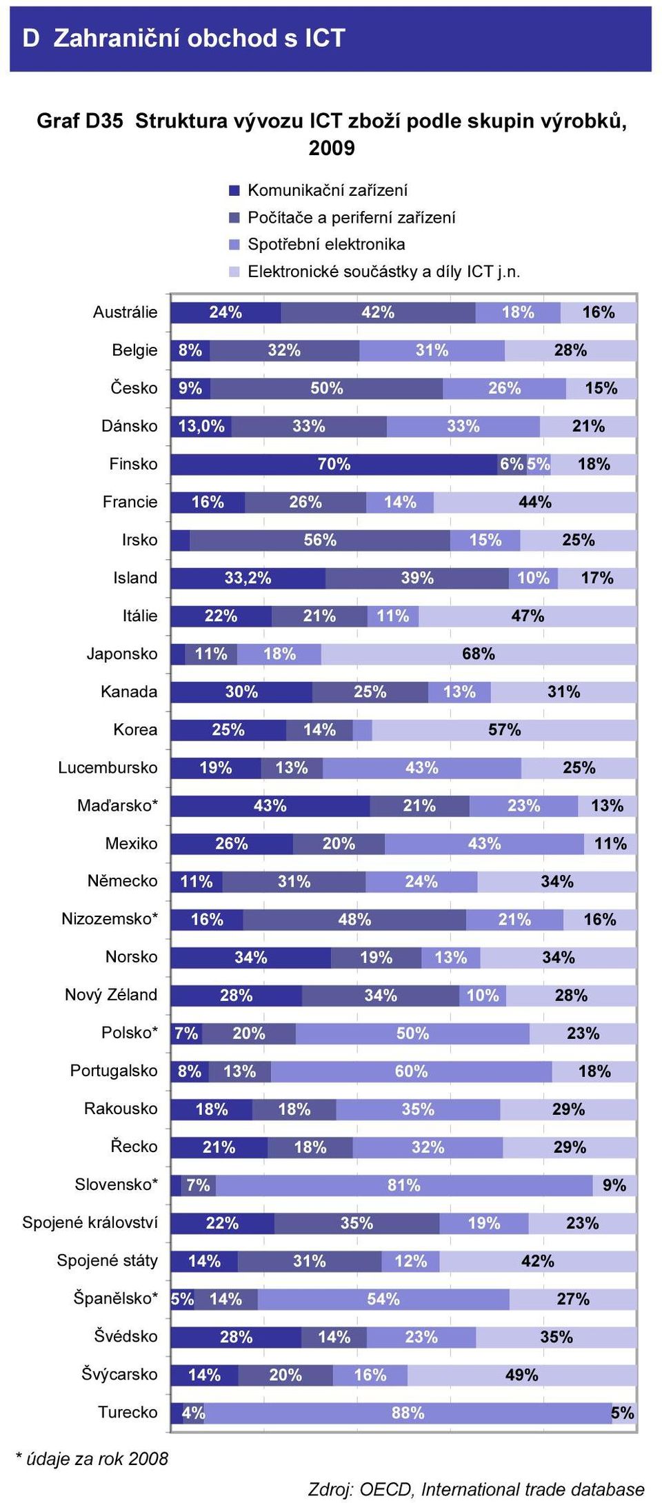 kační zařízení Počítače a periferní zařízení Spotřební elektronika Elektronické součástky a díly ICT j.n. Austrálie 24% 42% 16% Belgie 8% 32% 31% 28% Česko 50% 15% Dánsko
