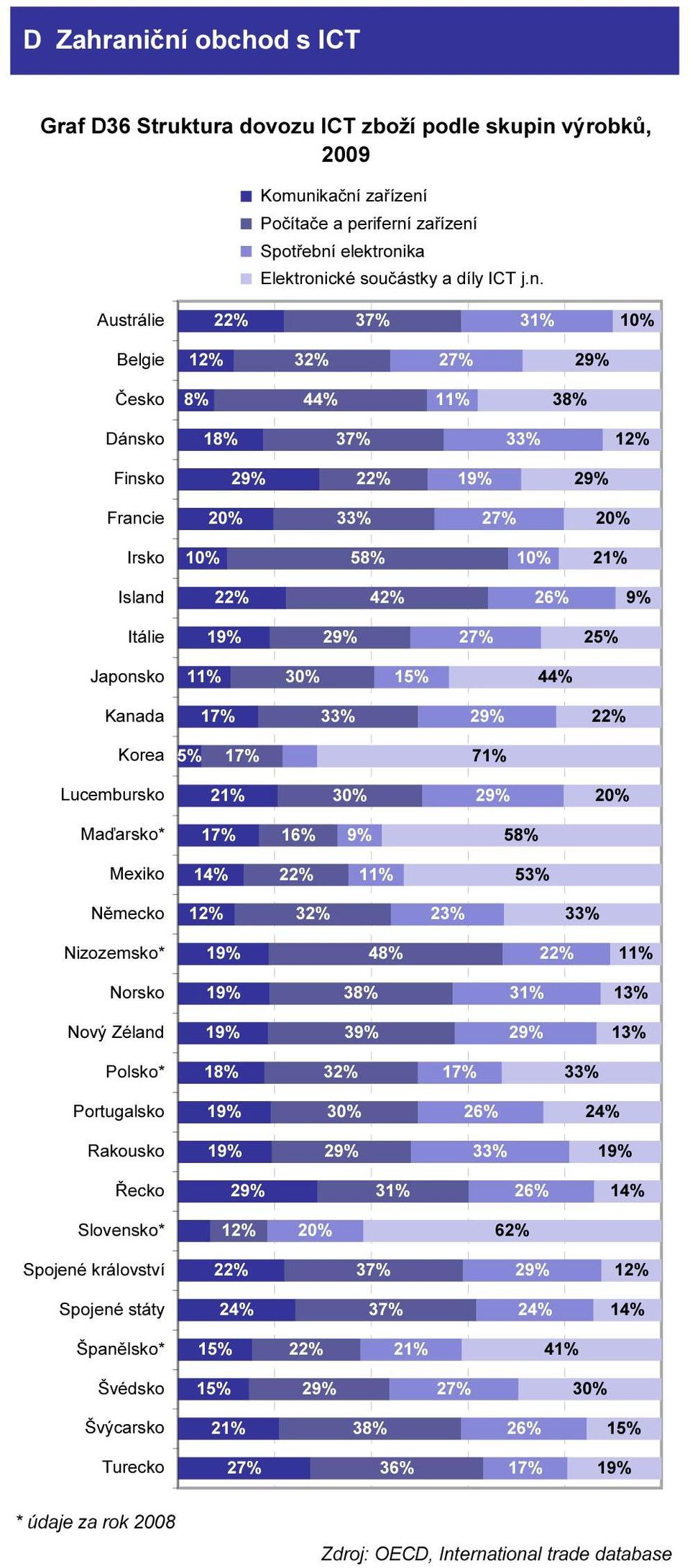 Austrálie 37% 31% Belgie 12% 32% 27% Česko 8% 44% 38% Dánsko 37% 33% 12% 20% 33% 27% 20% 58% Island 42% 27% 25% Japonsko 30% 15% 44% Kanada 33% 5% 71%