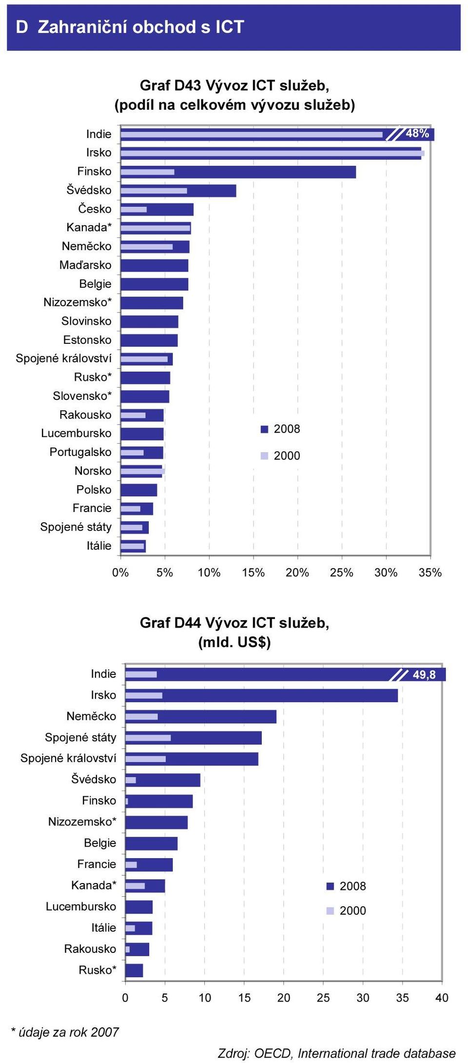15% 20% 25% 30% 35% Graf D44 Vývoz ICT služeb, (mld.