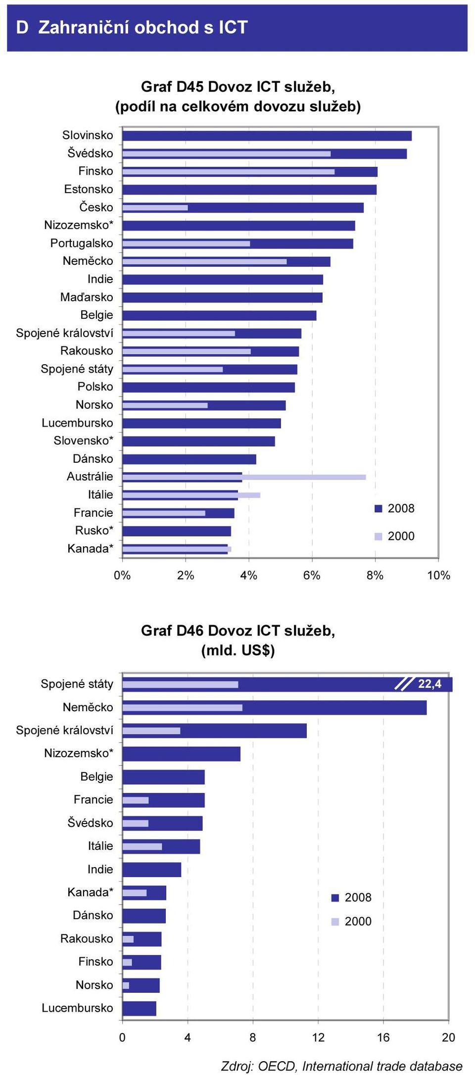 2008 2000 0% 2% 4% 6% 8% Graf D46 Dovoz ICT služeb, (mld.