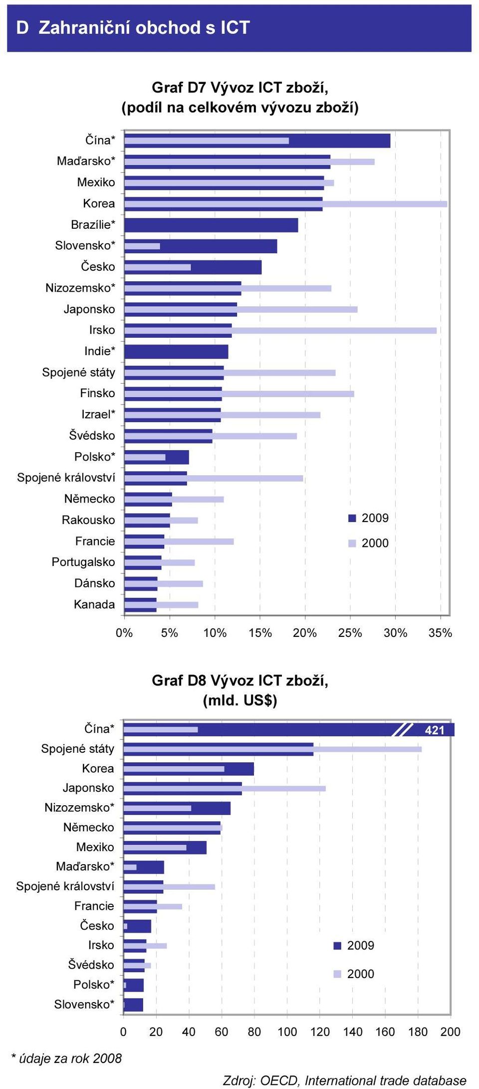 30% 35% Graf D8 Vývoz ICT zboží, (mld.
