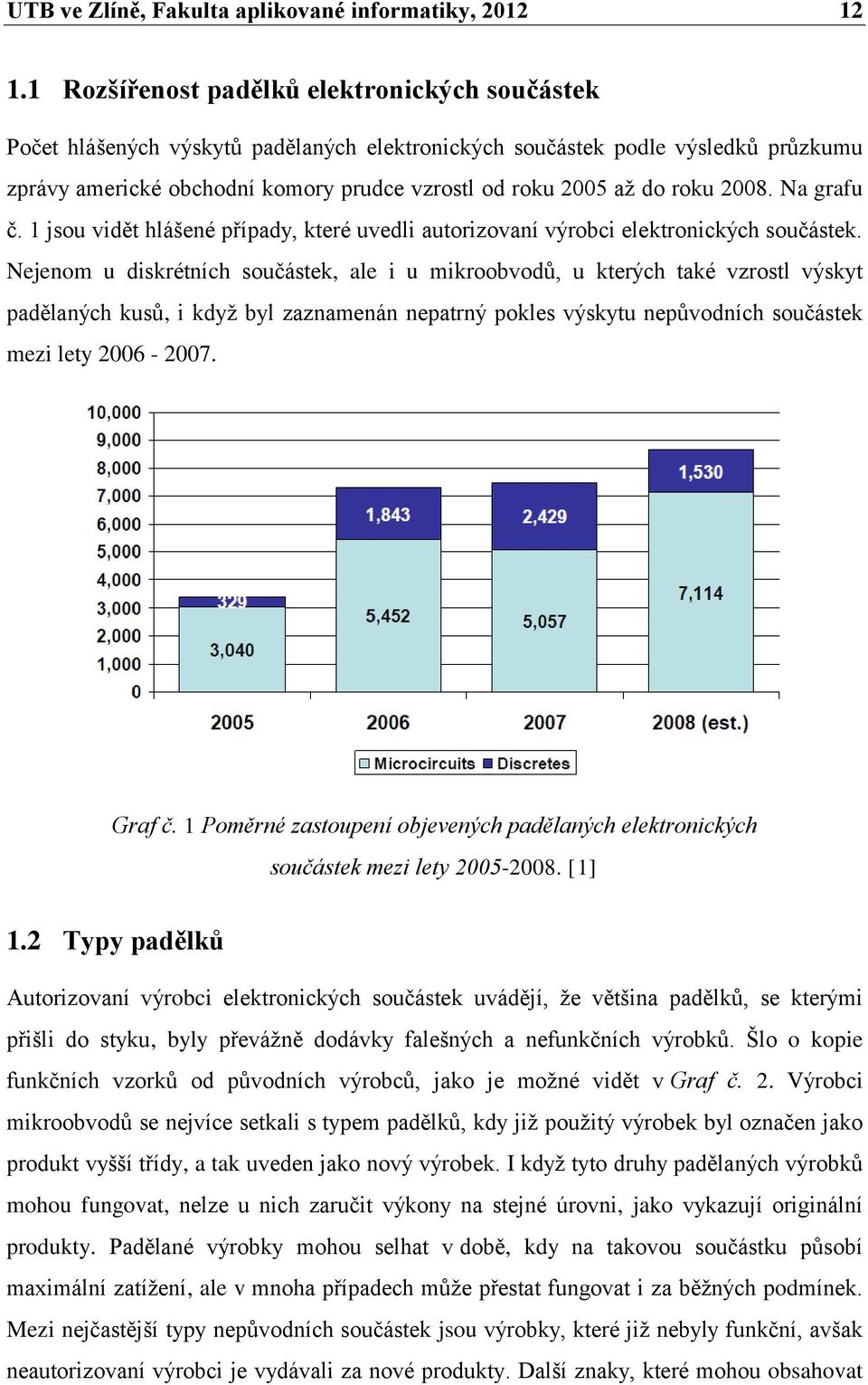 roku 2008. Na grafu č. 1 jsou vidět hlášené případy, které uvedli autorizovaní výrobci elektronických součástek.