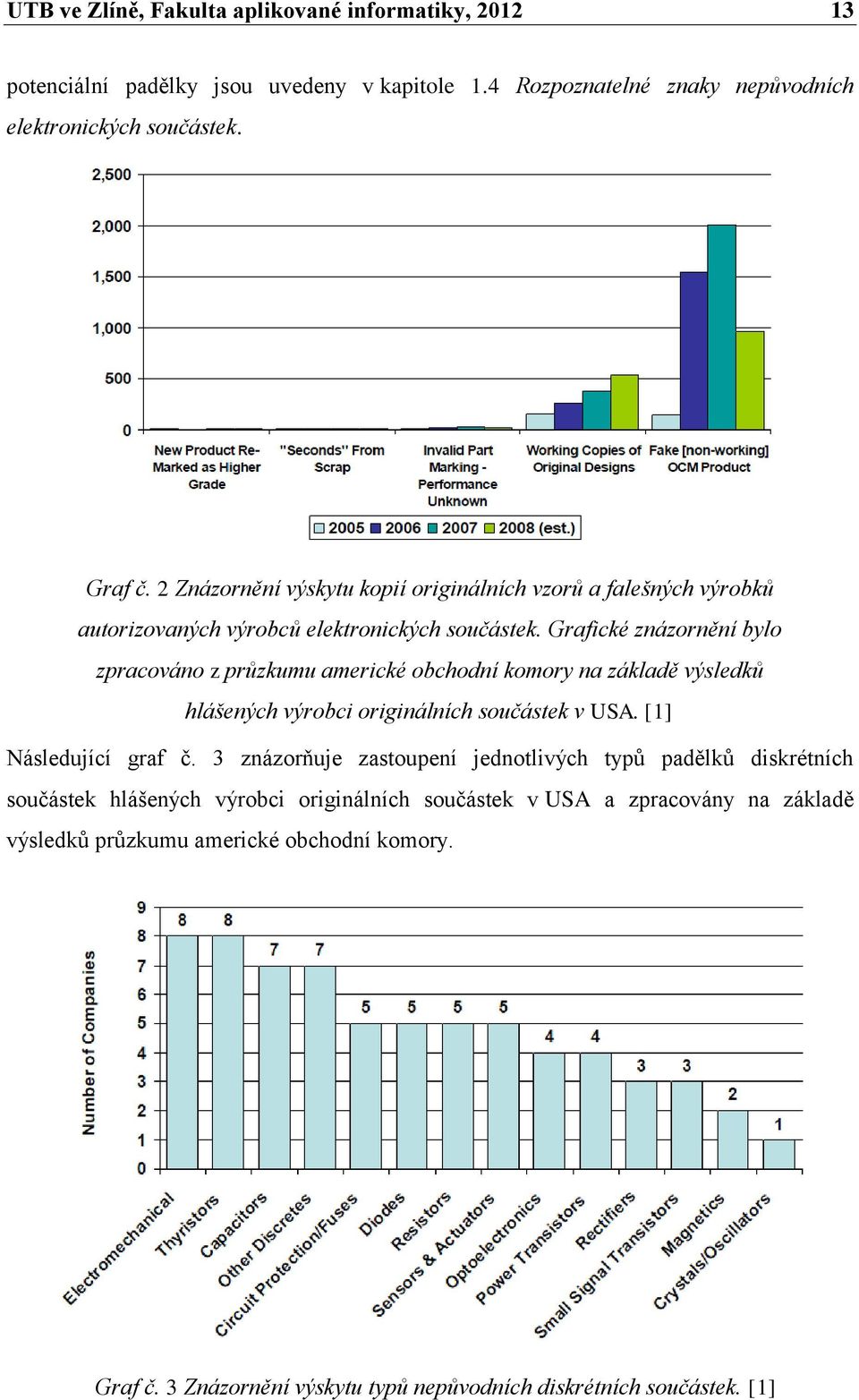 Grafické znázornění bylo zpracováno z průzkumu americké obchodní komory na základě výsledků hlášených výrobci originálních součástek v USA. [1] Následující graf č.