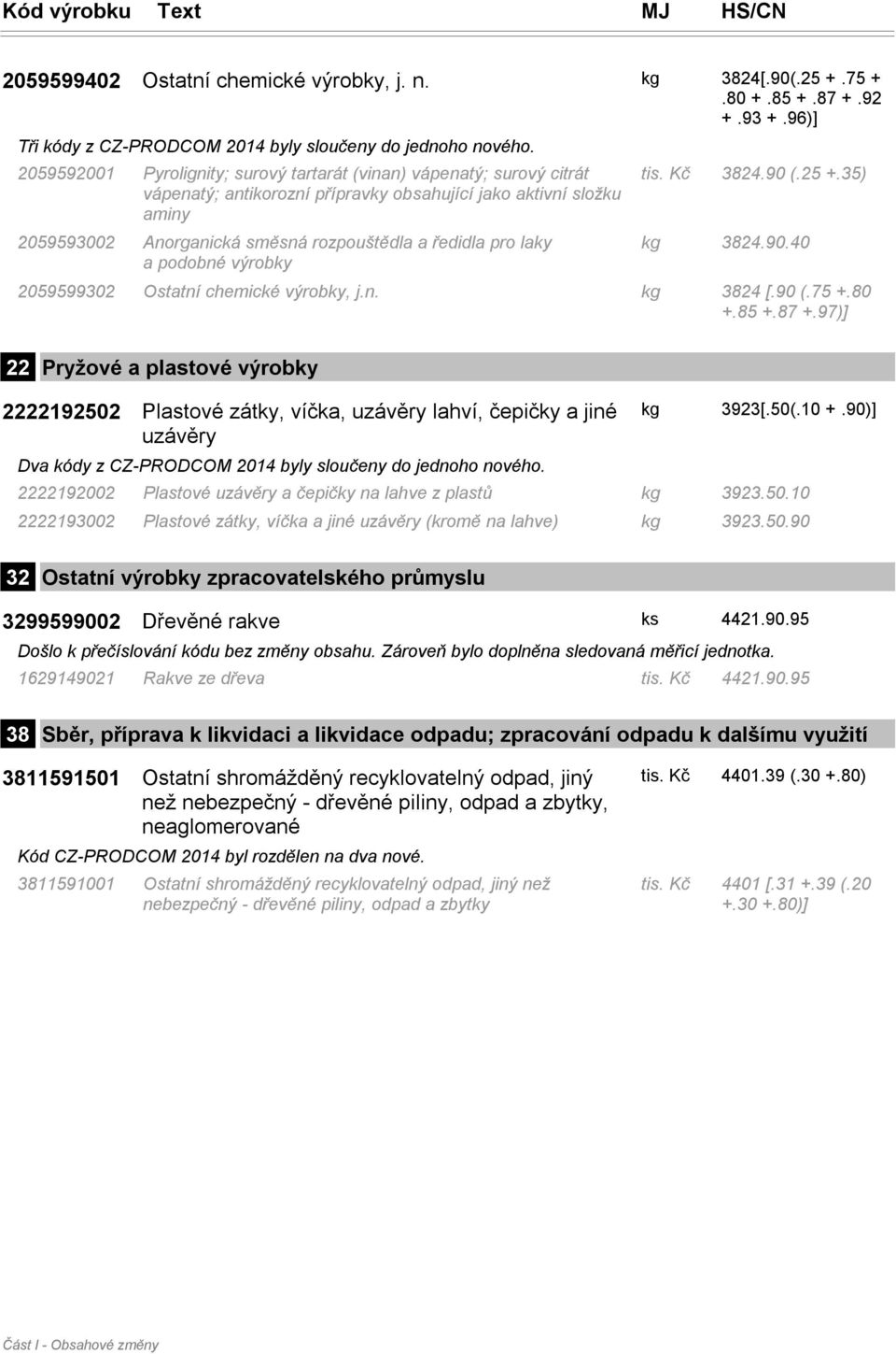 laky a podobné výrobky tis. Kč 3824.90 (.25 +.35) kg 3824.90.40 2059599302 Ostatní chemické výrobky, j.n. kg 3824 [.90 (.75 +.80 +.85 +.87 +.