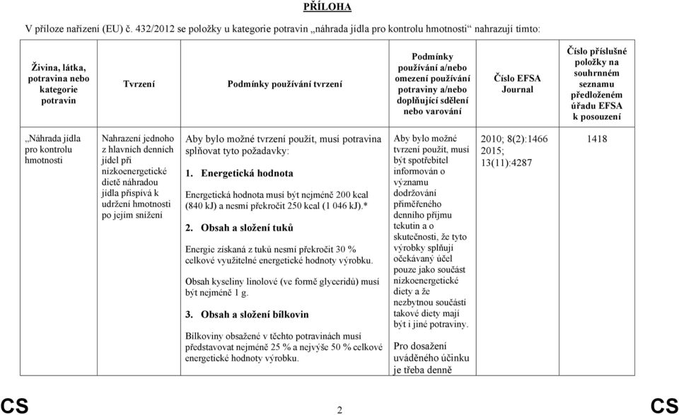 a/nebo omezení používání potraviny a/nebo doplňující sdělení nebo varování Číslo EFSA Journal Číslo příslušné položky na souhrnném seznamu předloženém úřadu EFSA k posouzení Náhrada jídla pro